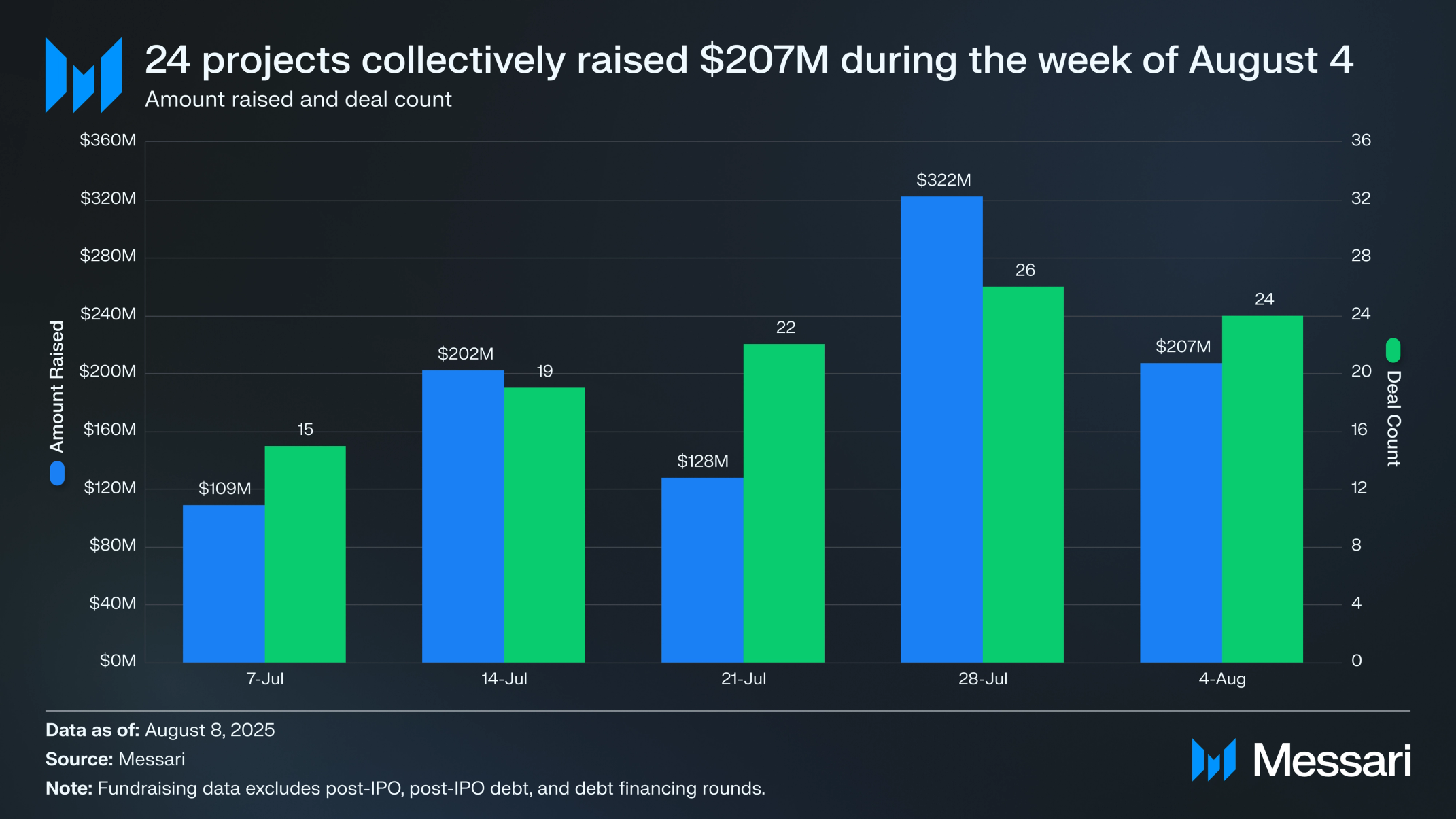 Crypto Venture Weekly: August 4-8, 2025 | Messari