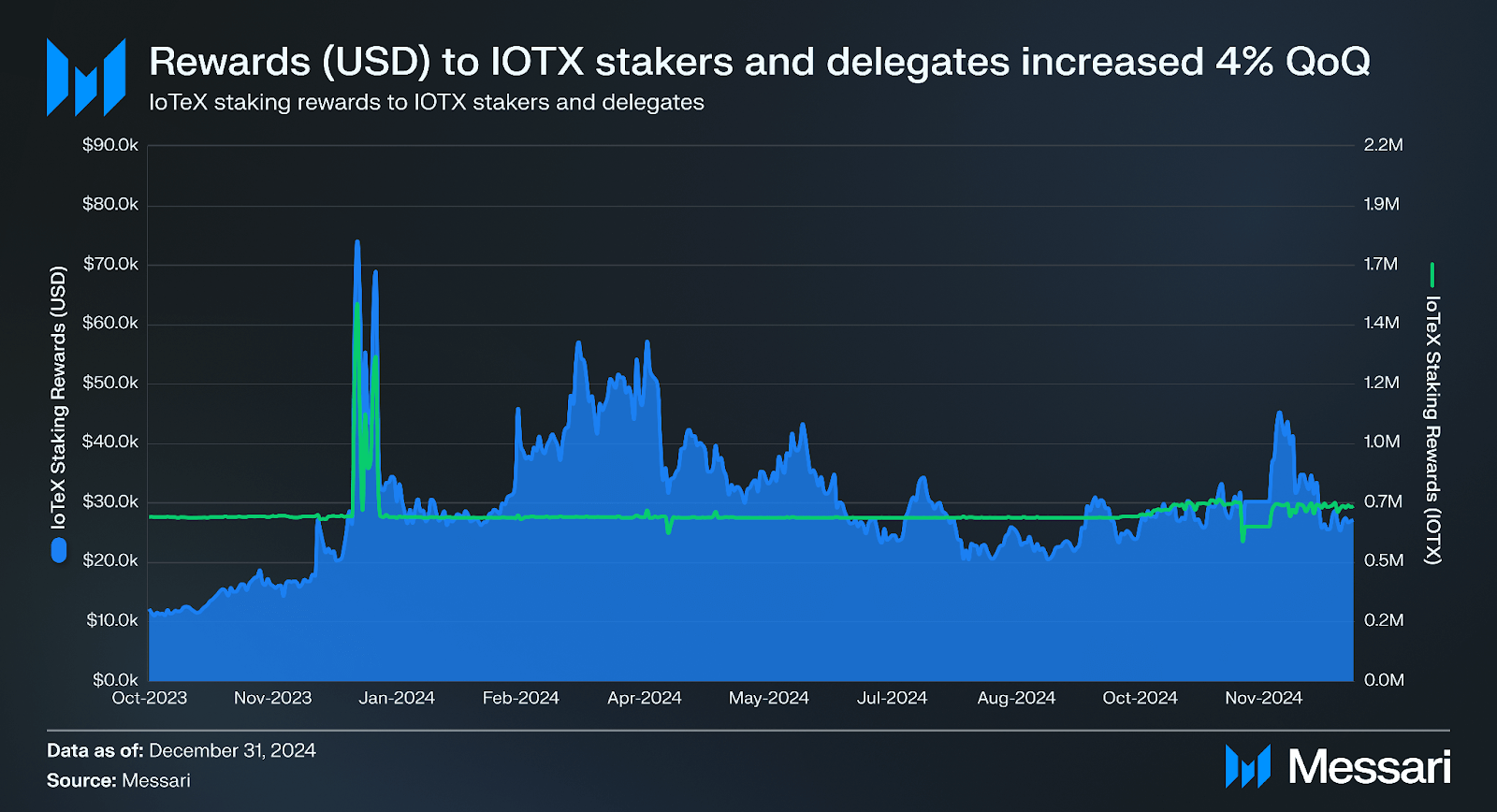 State of IoTeX Q4 2024 | Messari