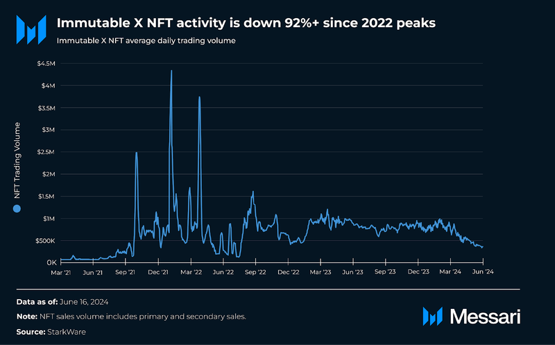 Immutable Price, IMX to USD, Research, News & Fundraising | Messari