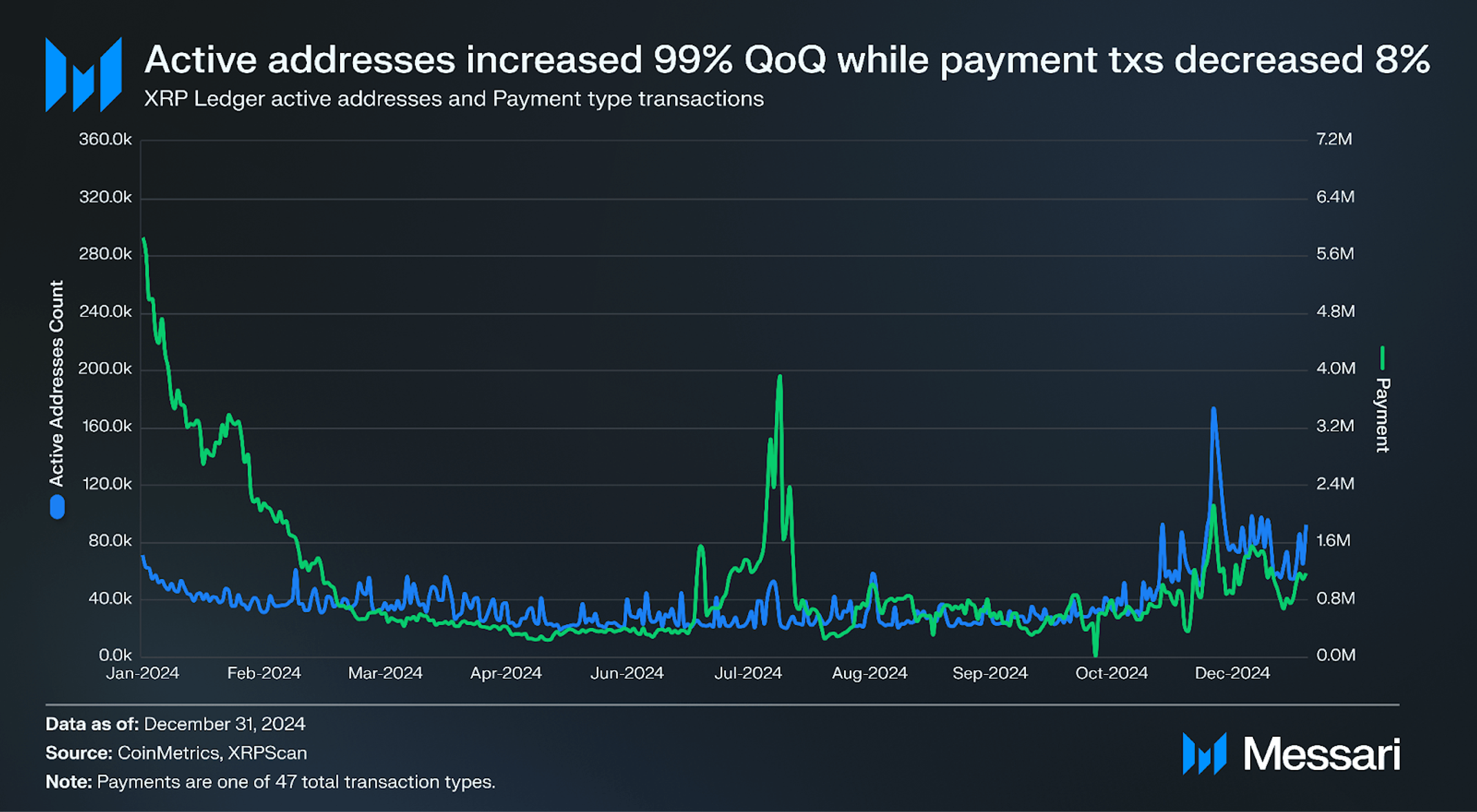 State of XRP Ledger Q4 2024 | Messari
