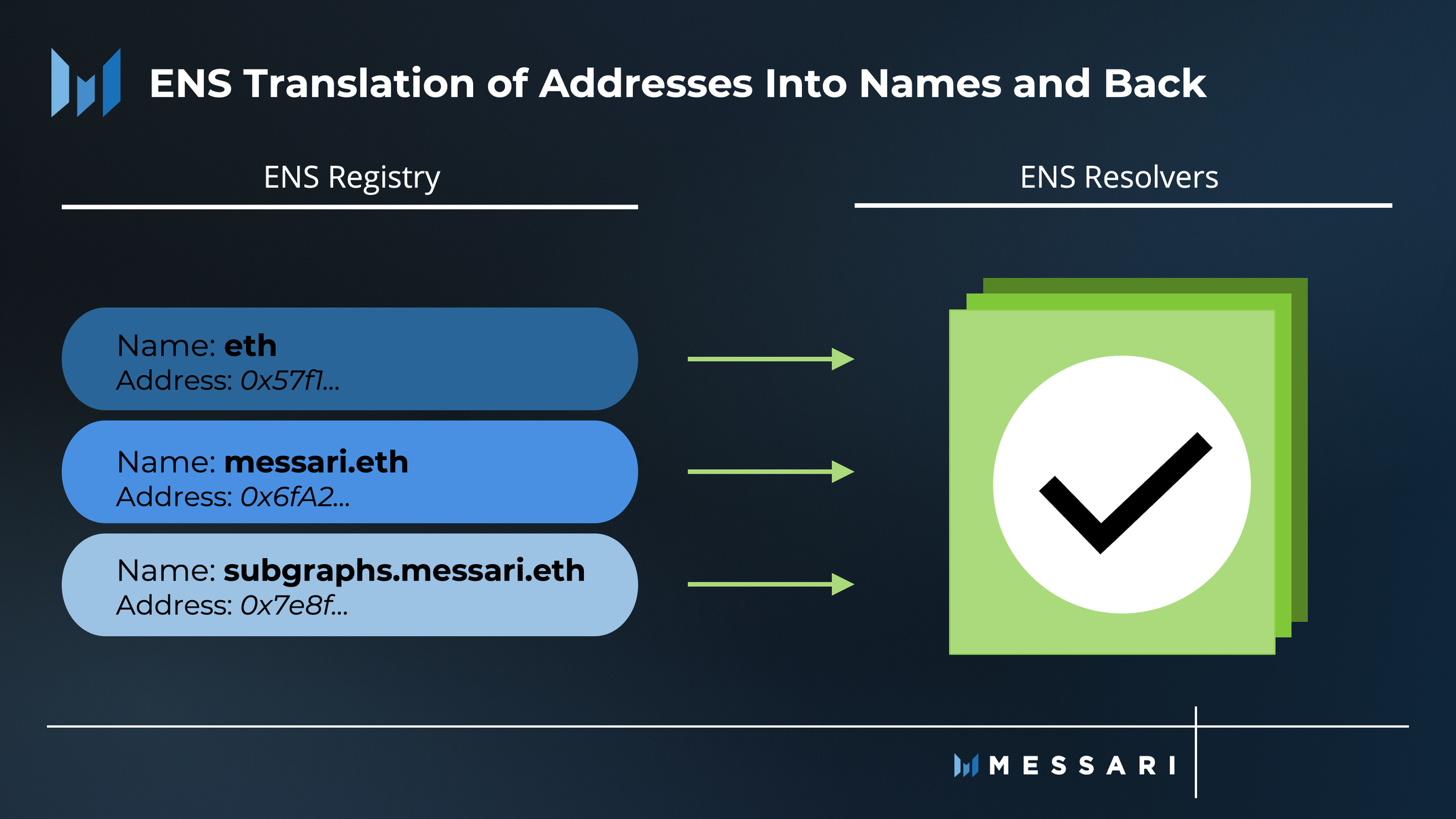 State of ENS Q4 2022 | Messari
