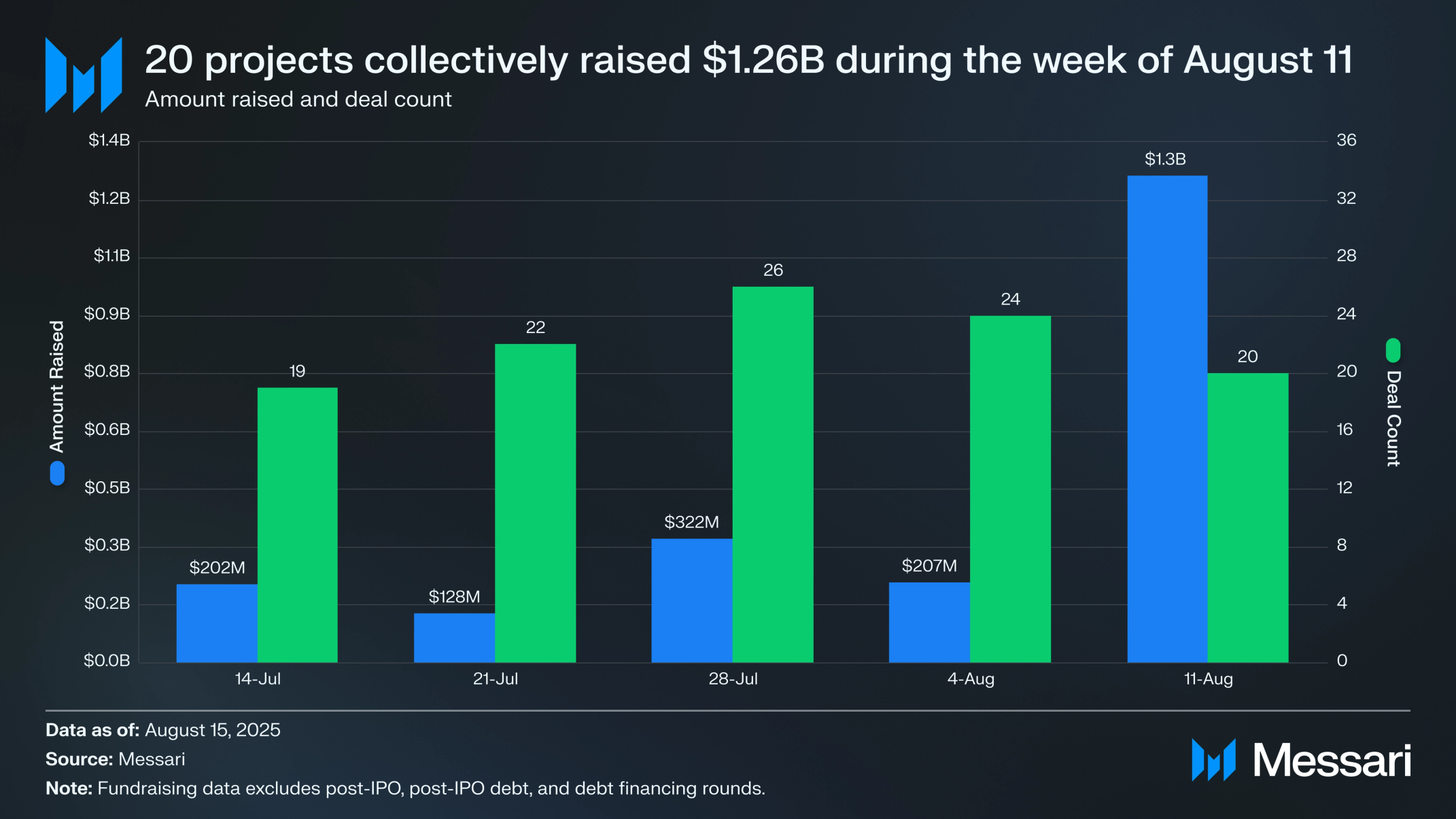 Crypto Venture Weekly: August 11-15, 2025 | Messari