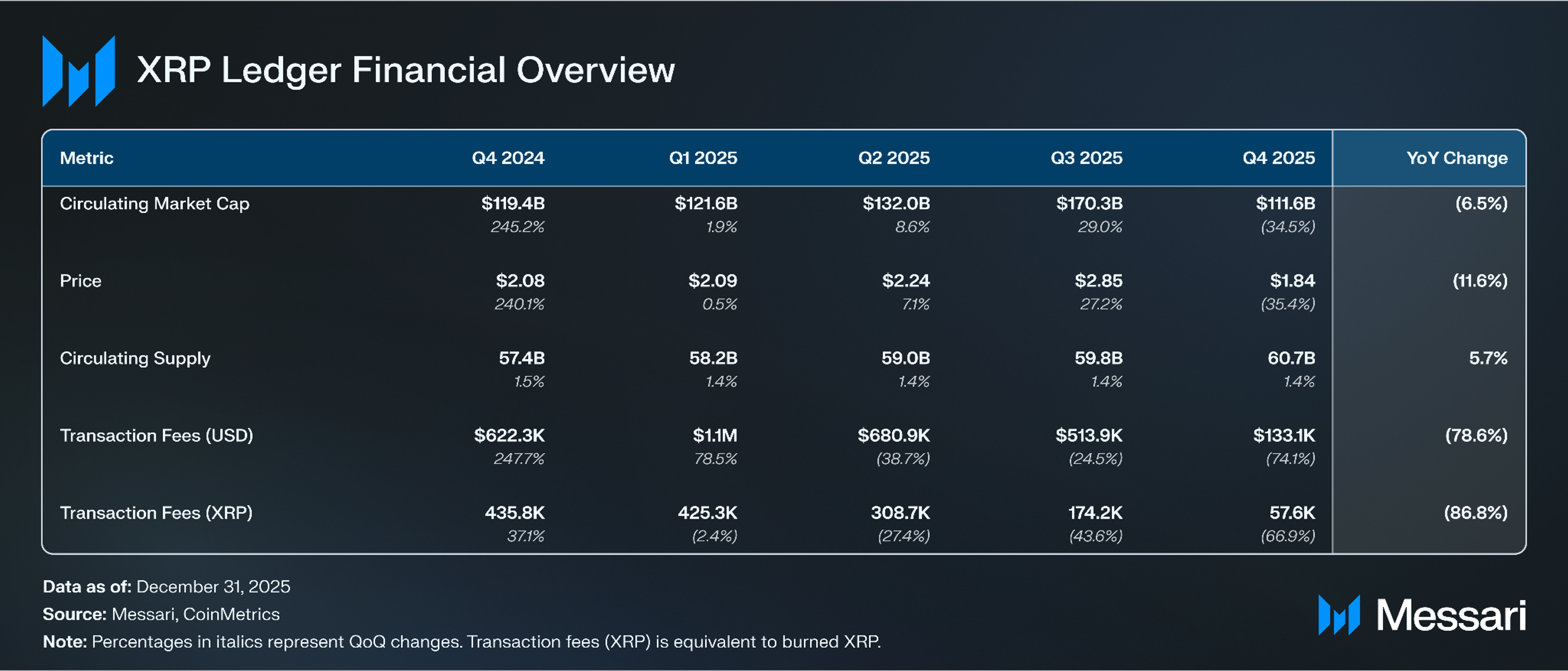 Key XRPL Financial Metrics/Messari