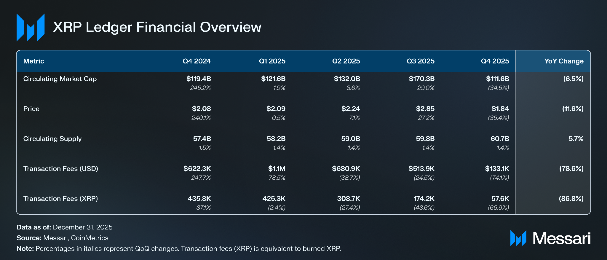 Key XRPL Financial Metrics/Messari