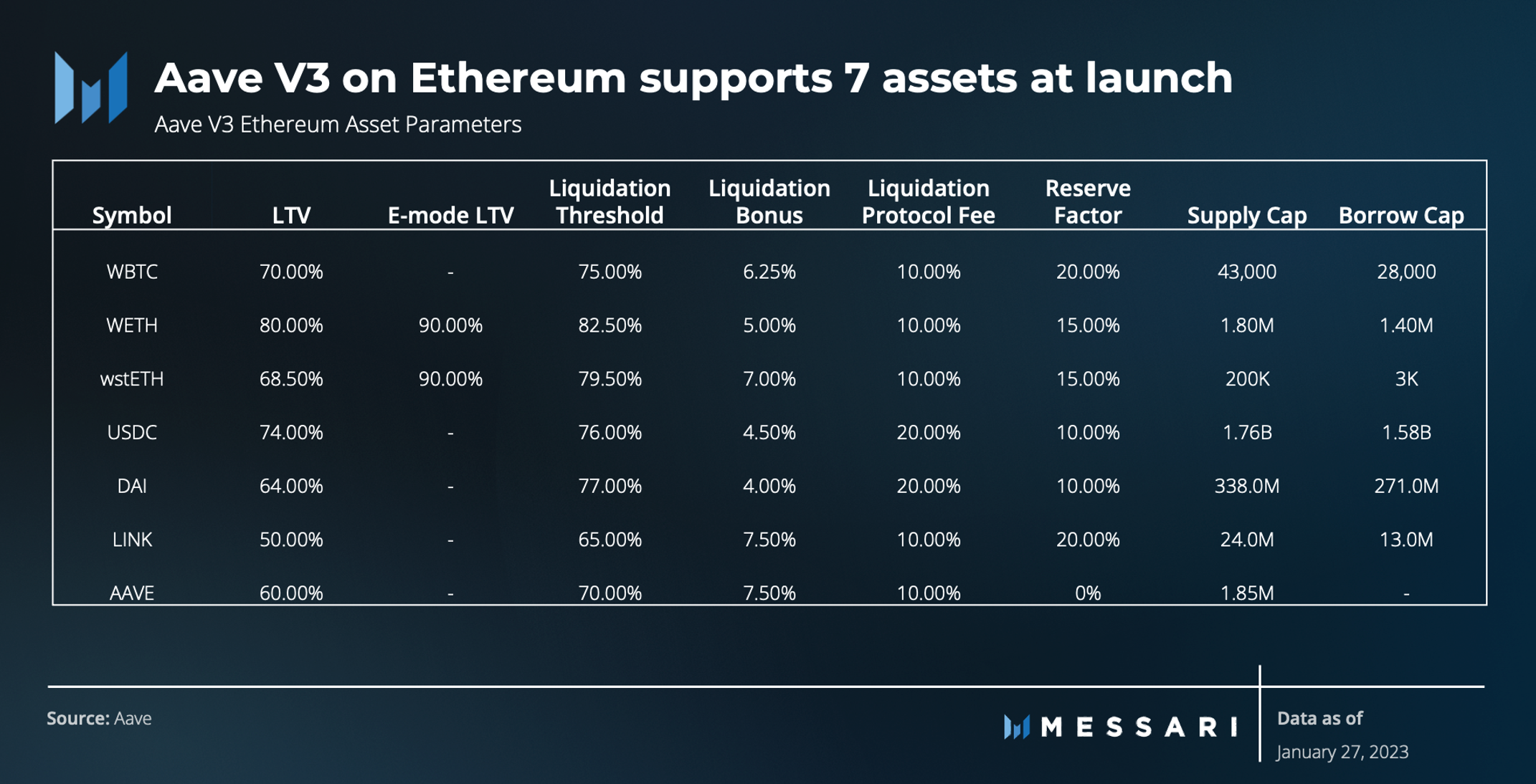 State of Aave Q4 2022 | Messari