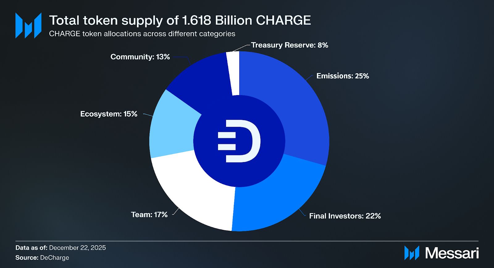 DeCharge Network: Building Onchain Energy Capital Markets | Messari