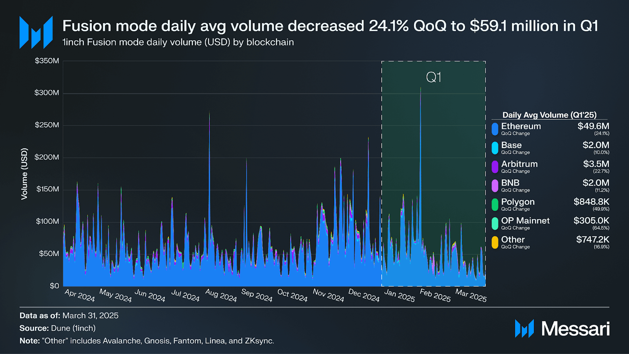 State of 1inch Q1 2025 | Messari