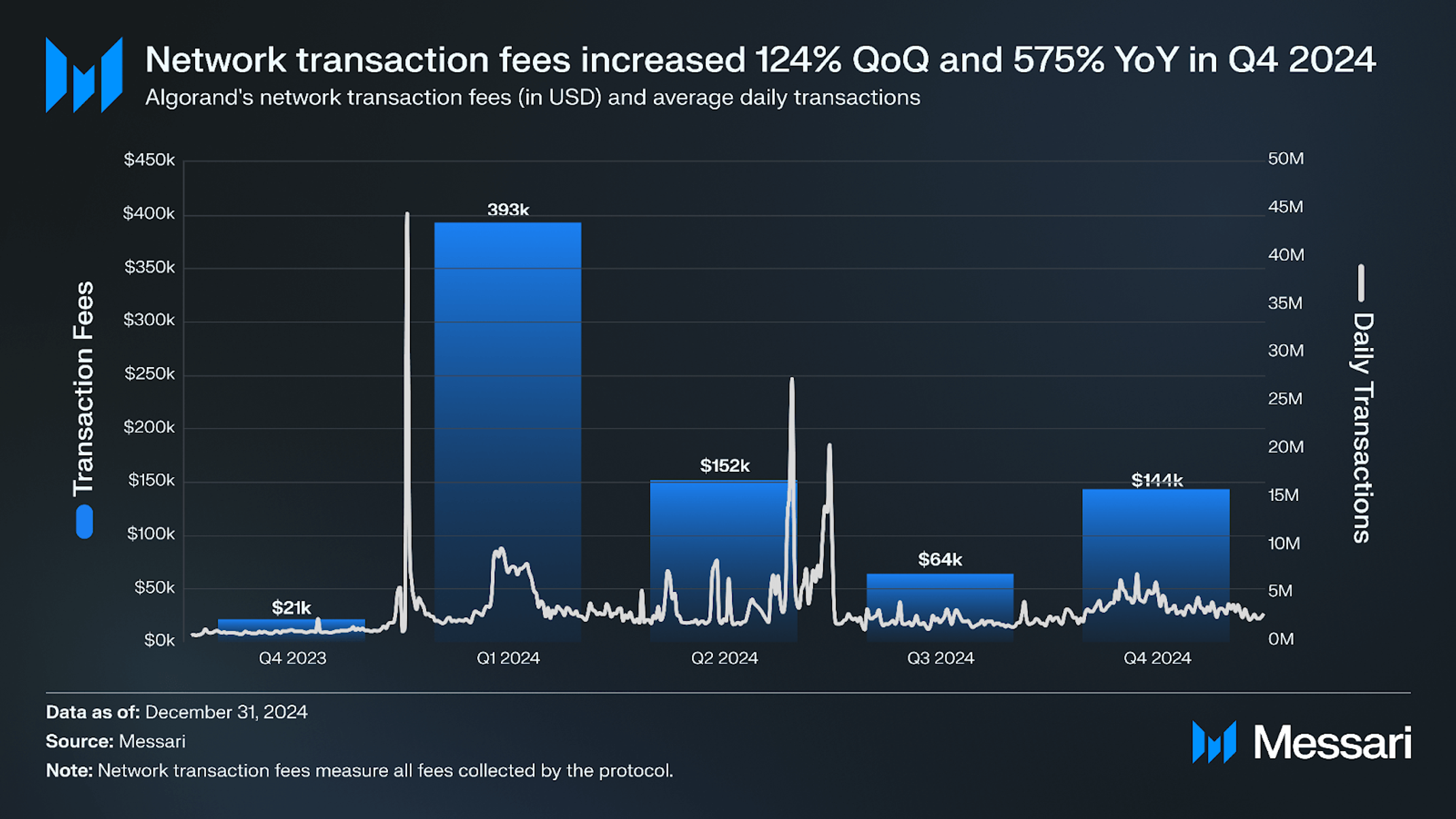 Algorand Q4 2024 Brief | Messari