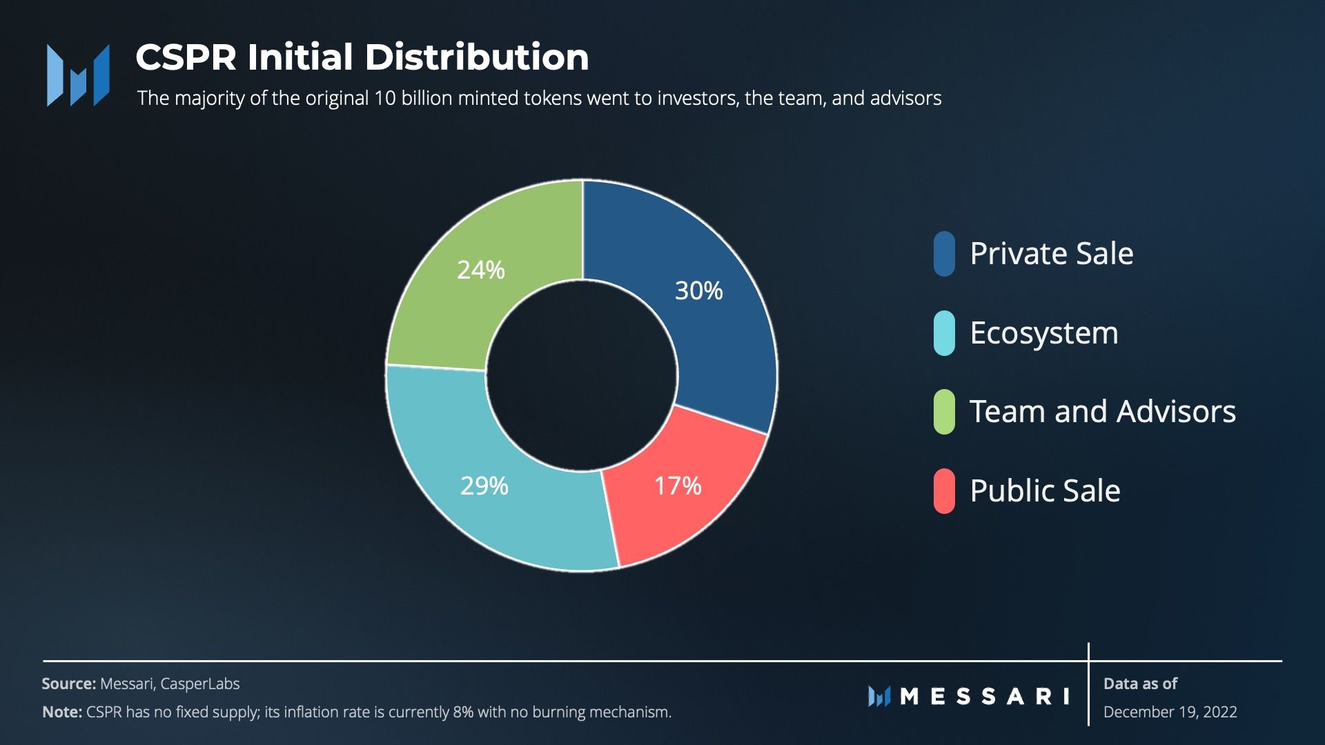 Casper the Friendly Enterprise L1 | Messari
