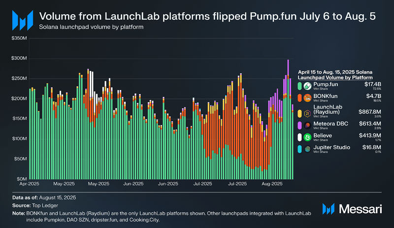Raydium Price, RAY to USD, Research, News & Fundraising | Messari