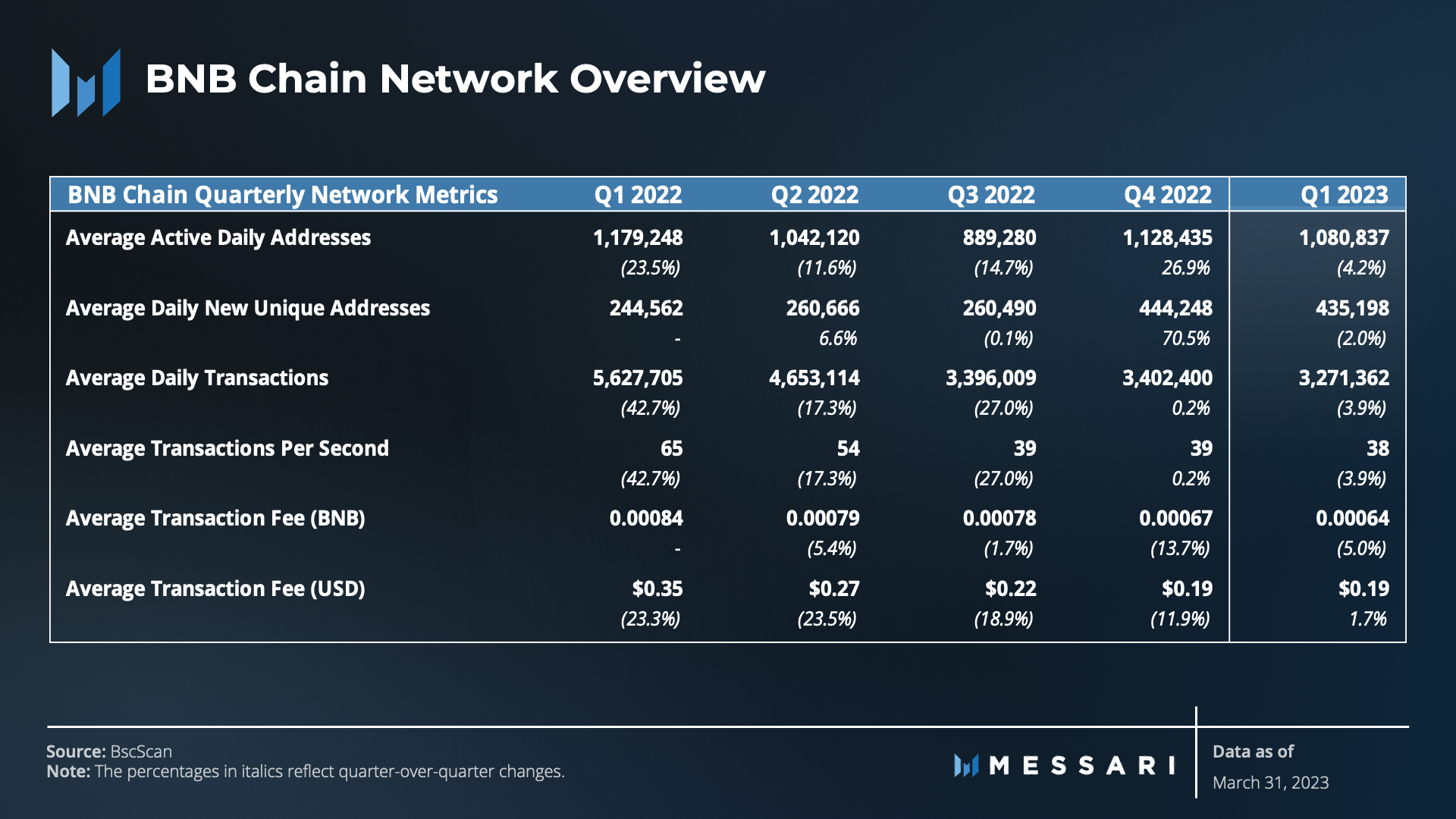 Messari一季度BNB Chain报告:收入环比下降11.7%,用户活动仍然强劲