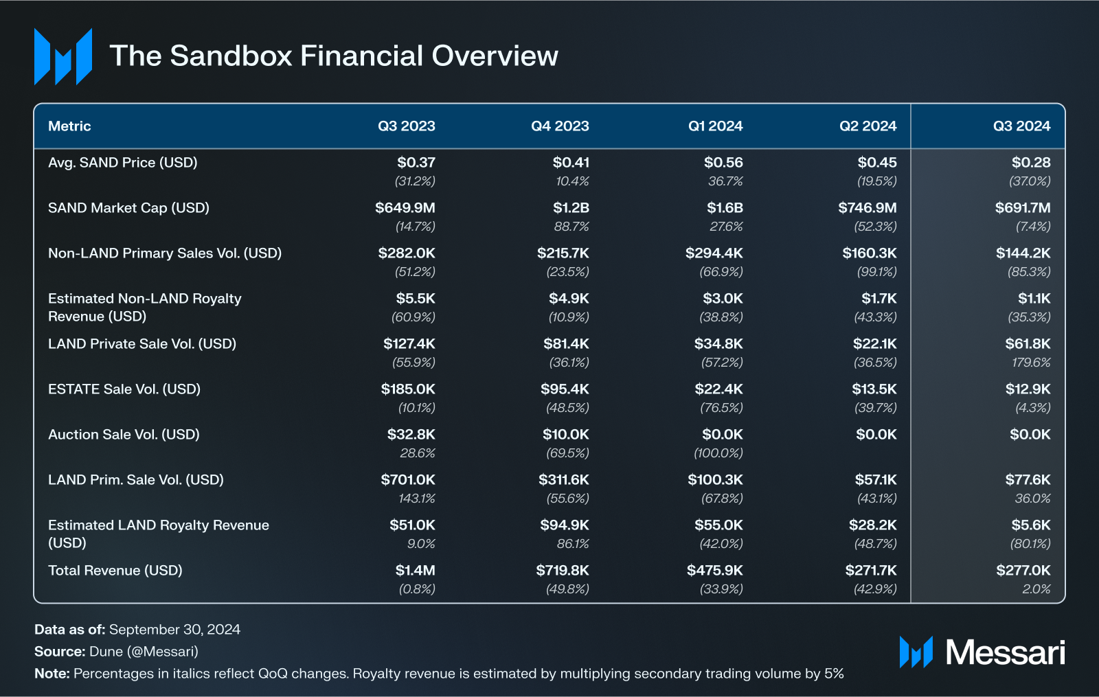 The Sandbox Q3 2024 Brief | Messari