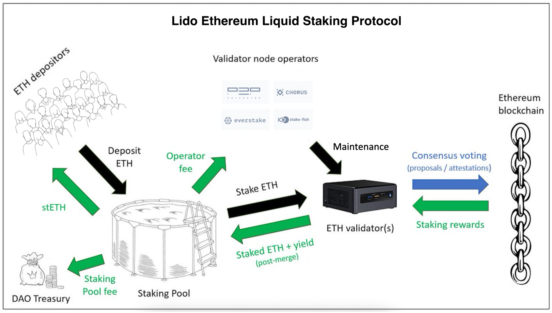 Liquid Staking With Lido | Messari