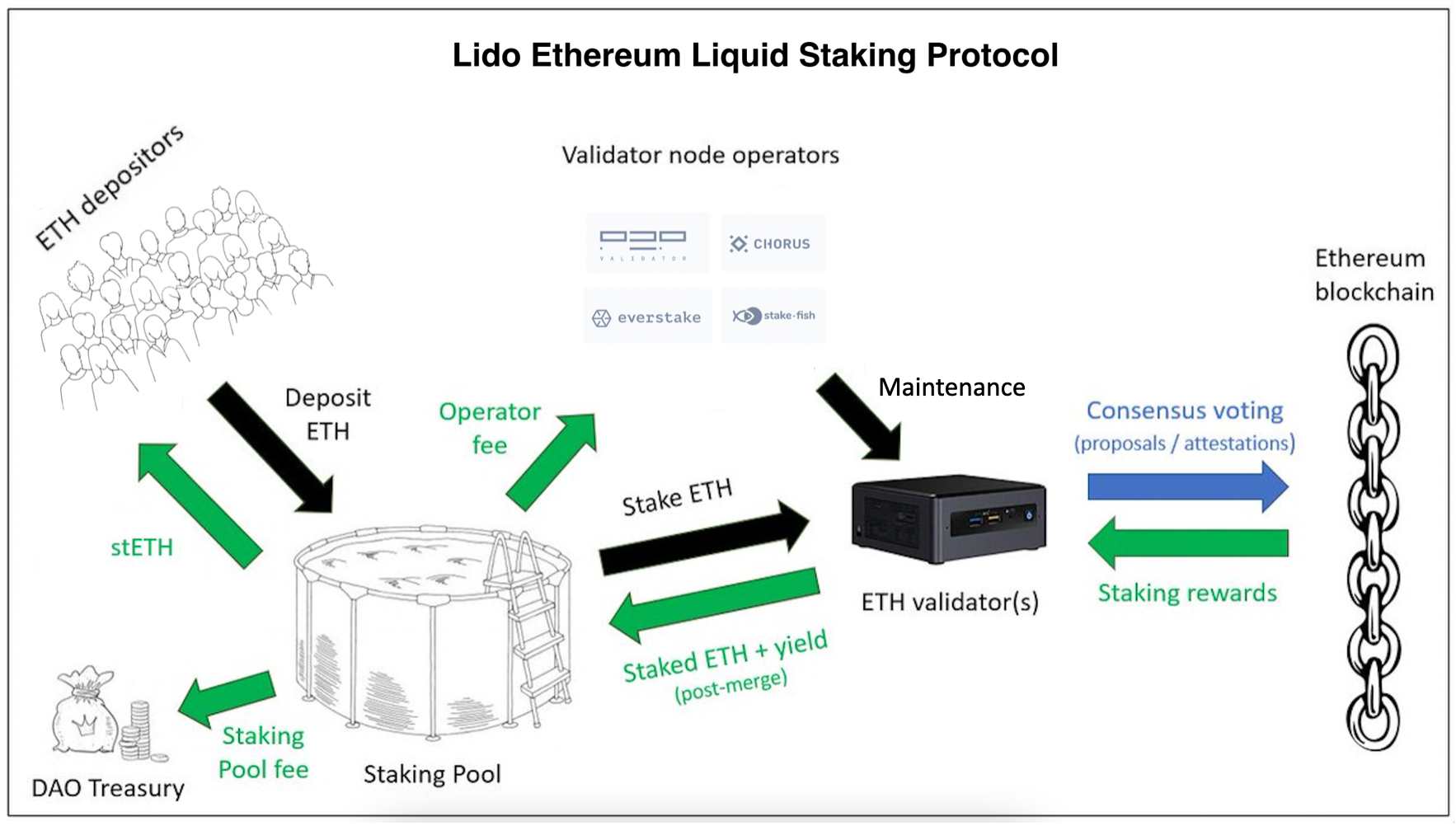 Cách thức hoạt động của Ethereum liquid staking trên Lido 