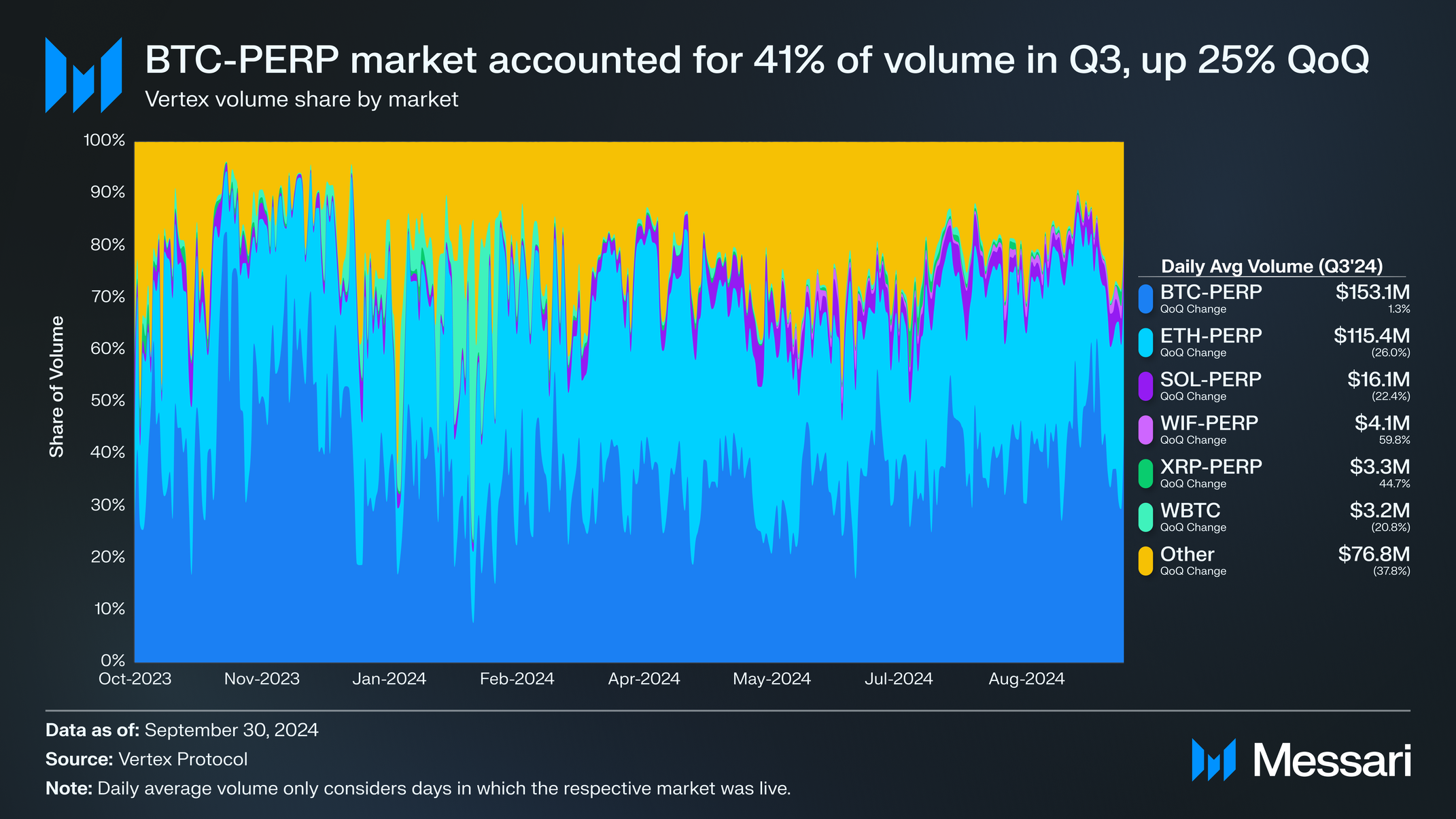 State of Vertex Q3 2024 | Messari