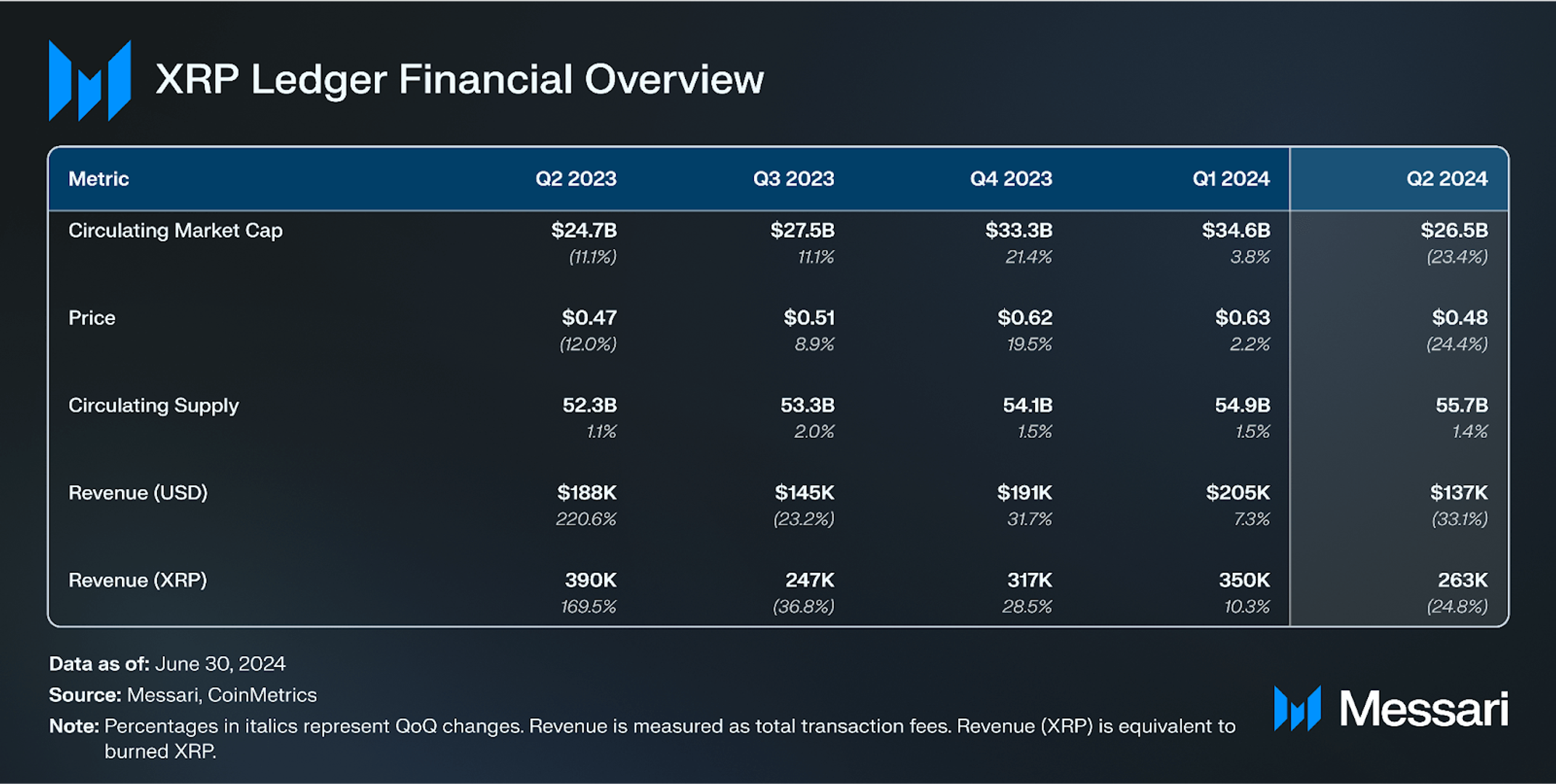 State of XRP Ledger Q2 2024 | Messari