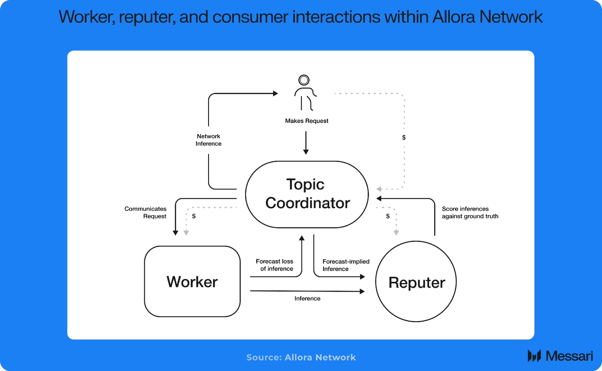 Understanding Allora Network: A Comprehensive Overview | Messari