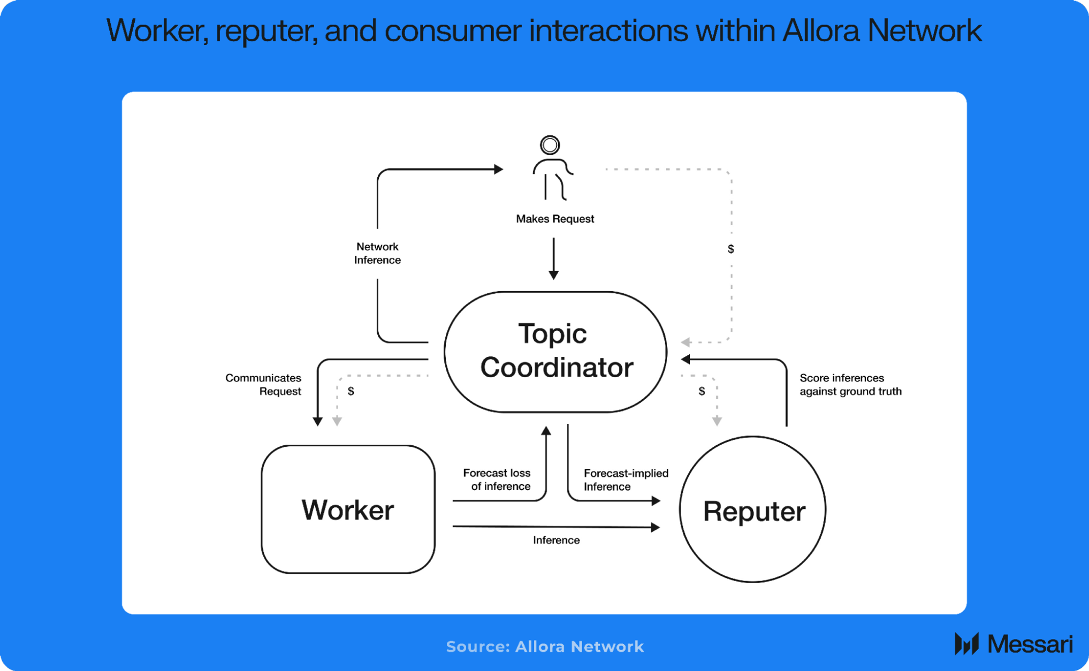 Understanding Allora Network: A Comprehensive Overview | Messari