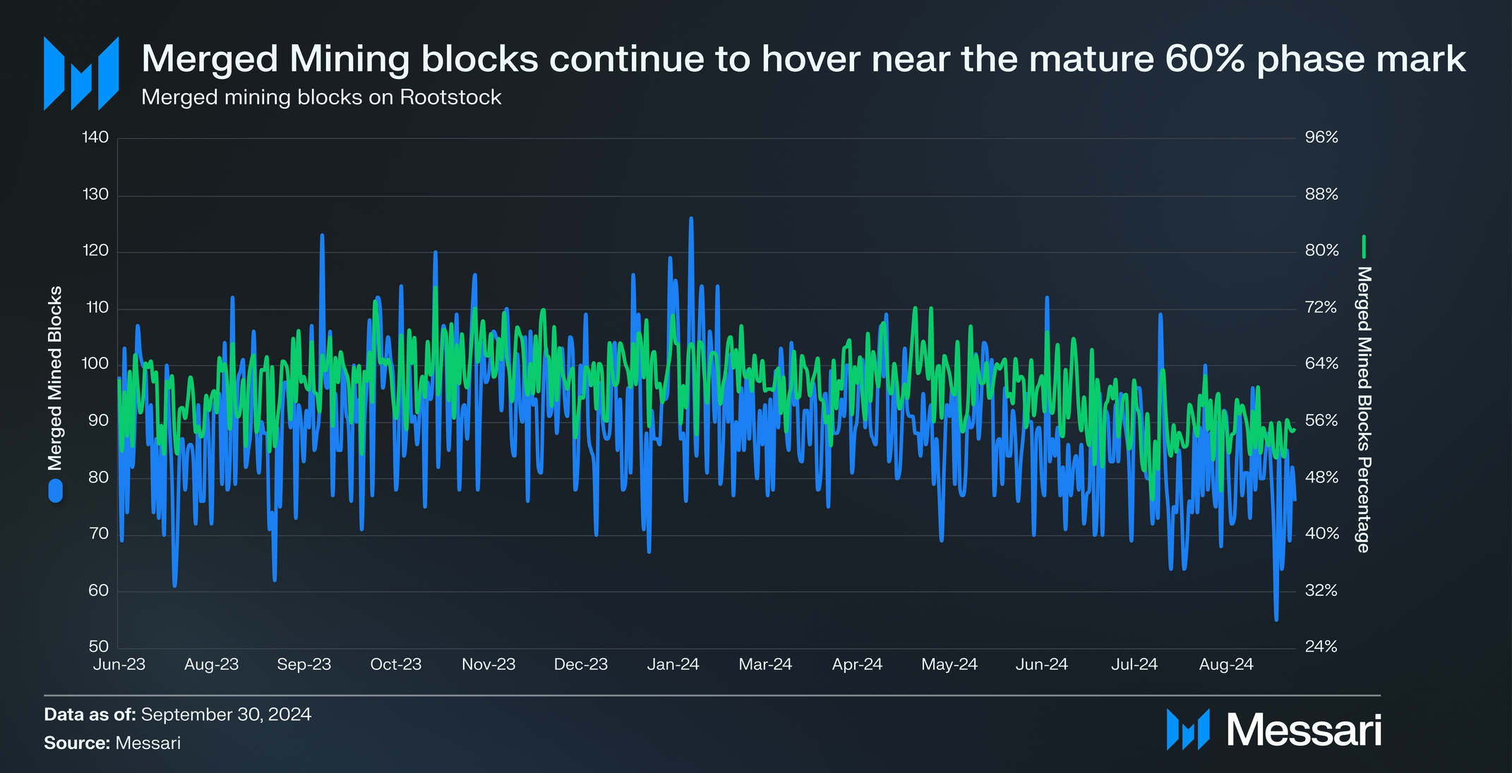 Merged mining stats for Rootstock Q3