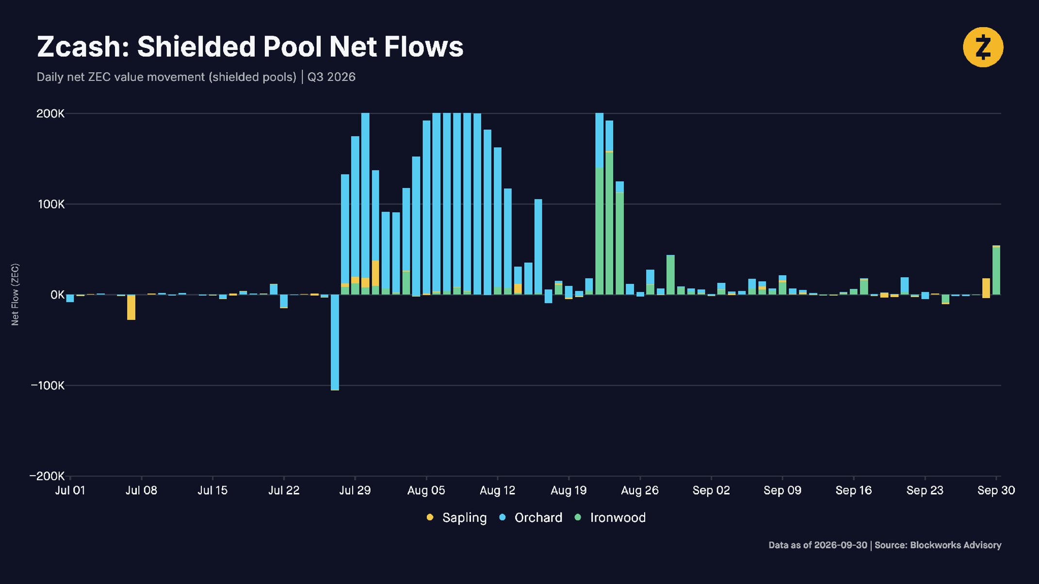 Zcash: Shielded Pool Net Flows. Daily net ZEC value movement (shielded pools) | Q3 2026. Source: Blockworks
