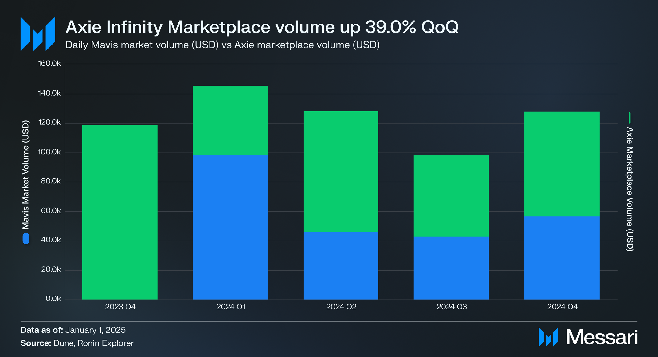 The daily marketplace volume of Mavis market and Axie infinity market.