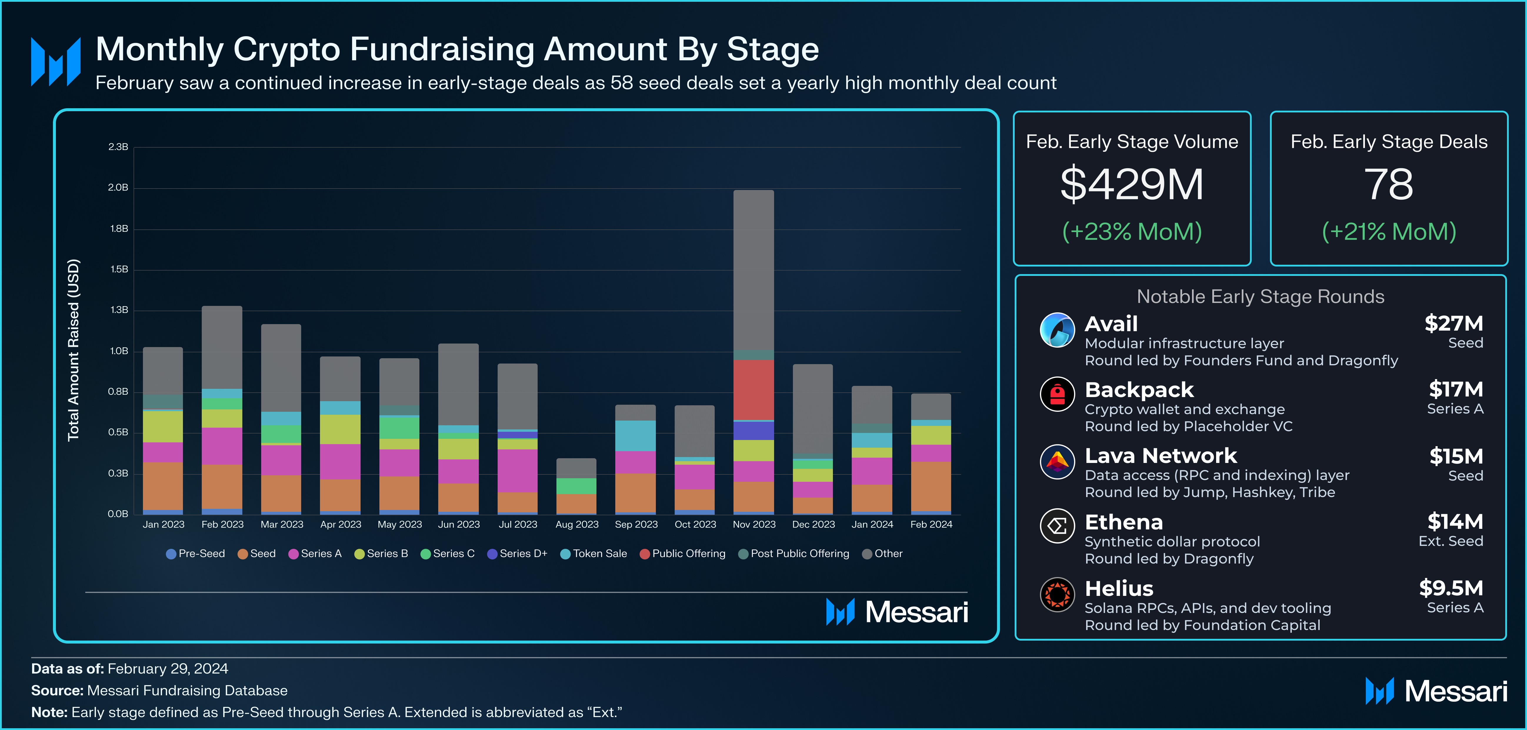 Etherfi Price, ETHFI to USD, Research, News & Fundraising | Messari