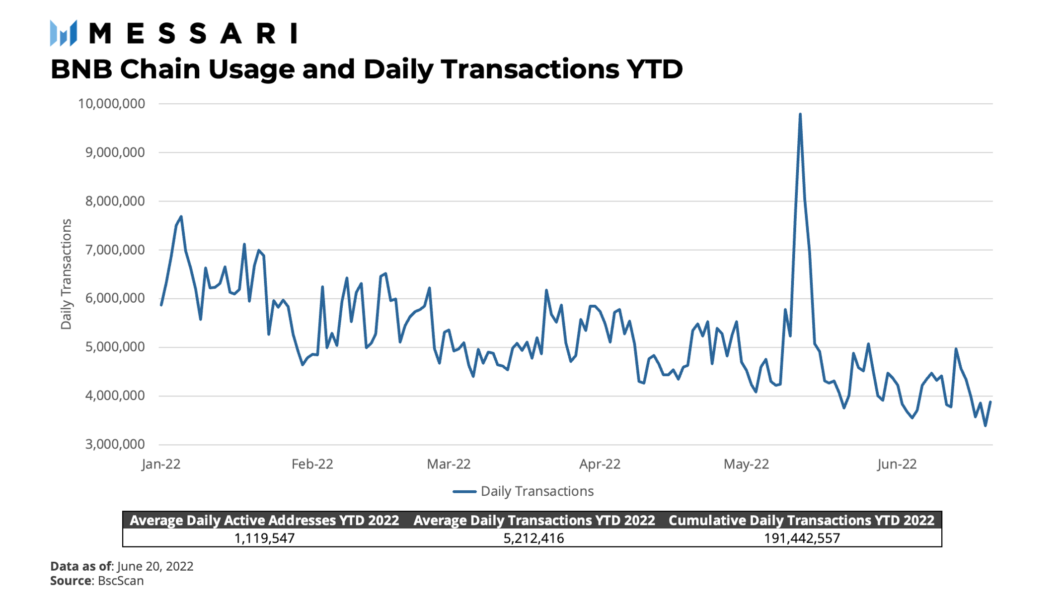 BNB Chain: The Evolving Juggernaut | Messari