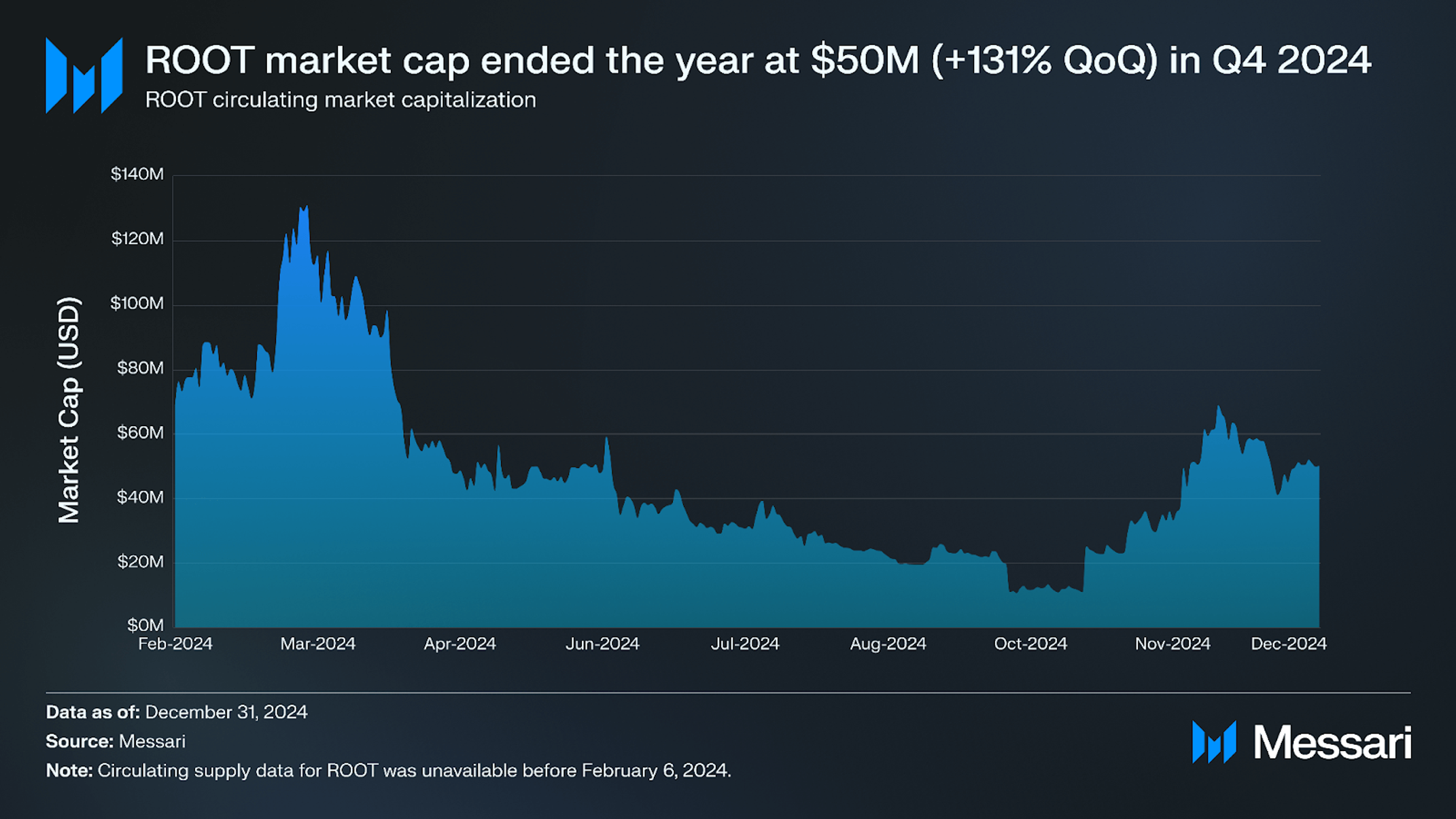State of Futureverse Q4 2024 | Messari