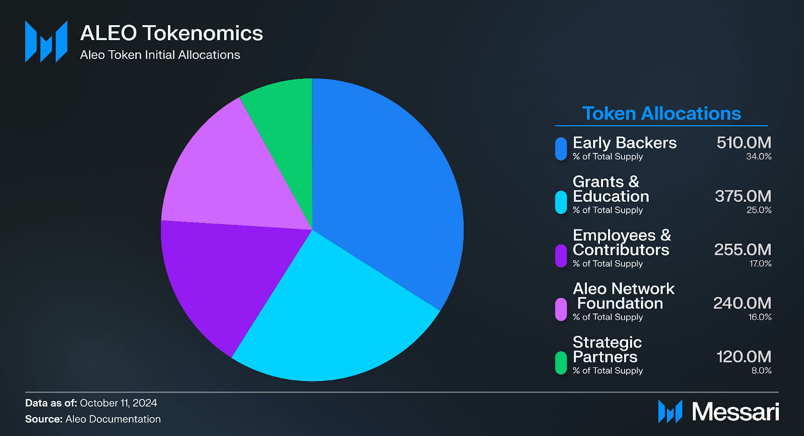 Aleo Unit Understanding Aleo: A Comprehensive Overview | Messari