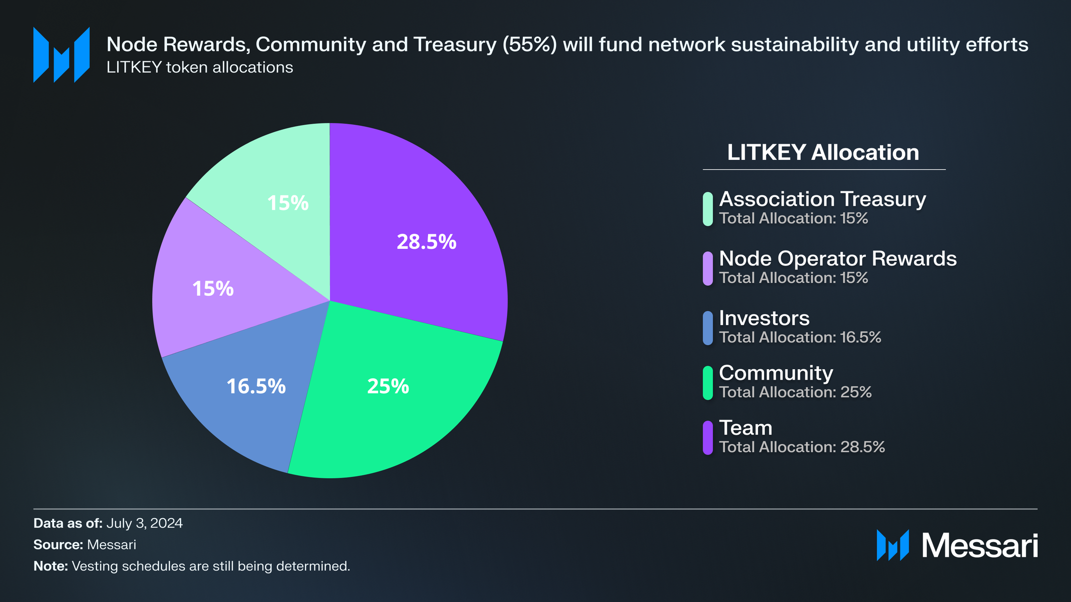 Understanding Lit Protocol: A Comprehensive Overview | Messari