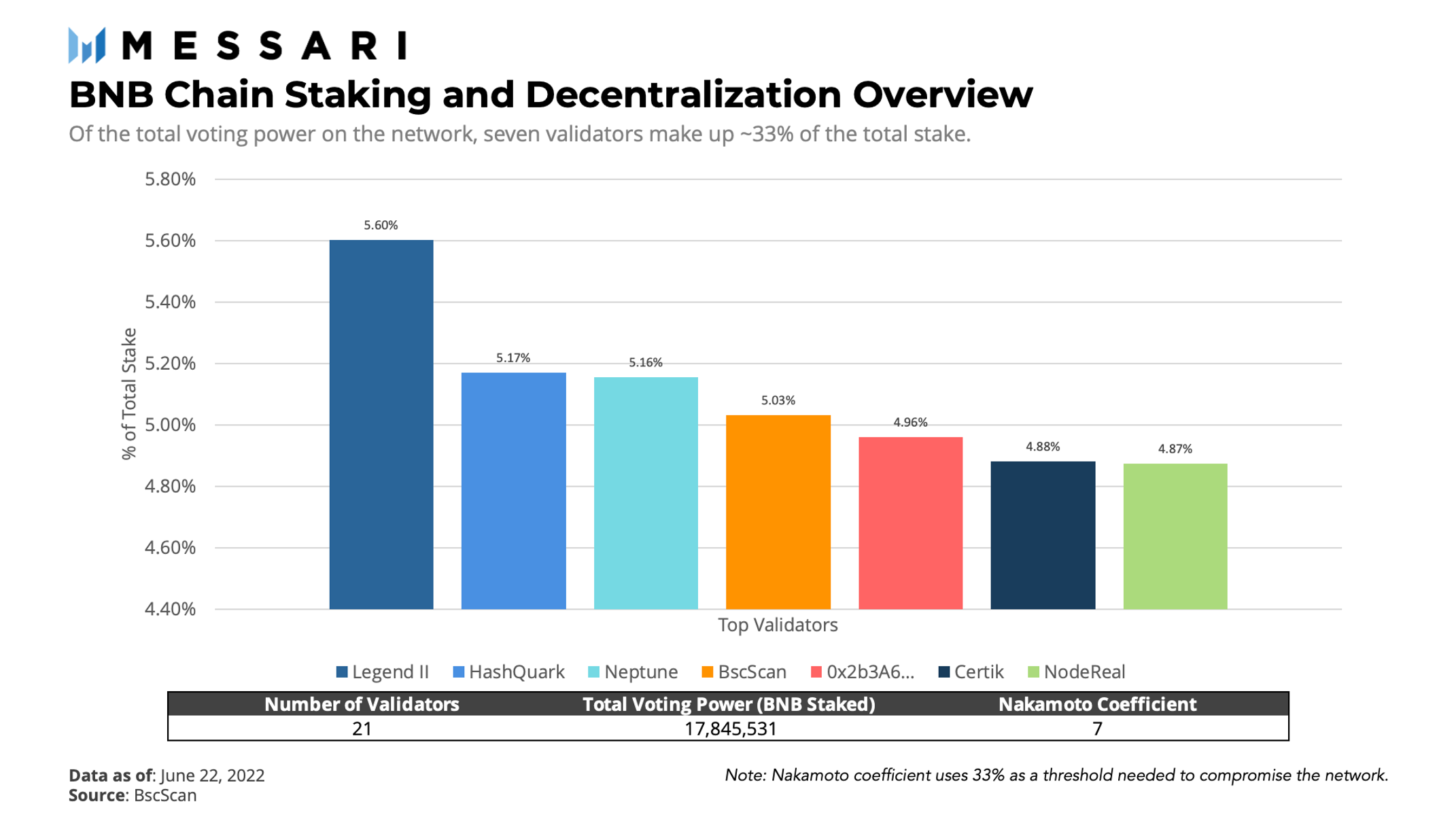 BNB Chain: The Evolving Juggernaut | Messari