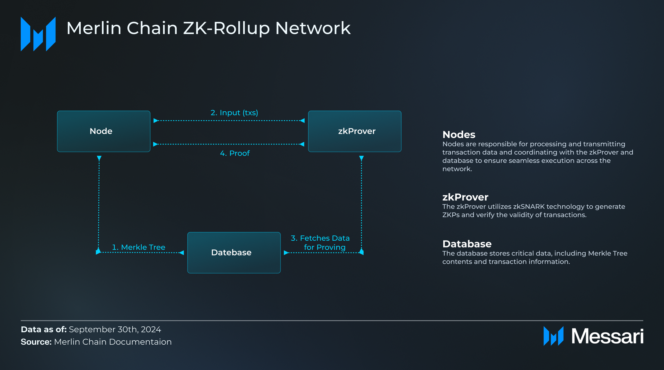 Mer Link Chain Understanding Merlin Chain: A Comprehensive Overview | Messari