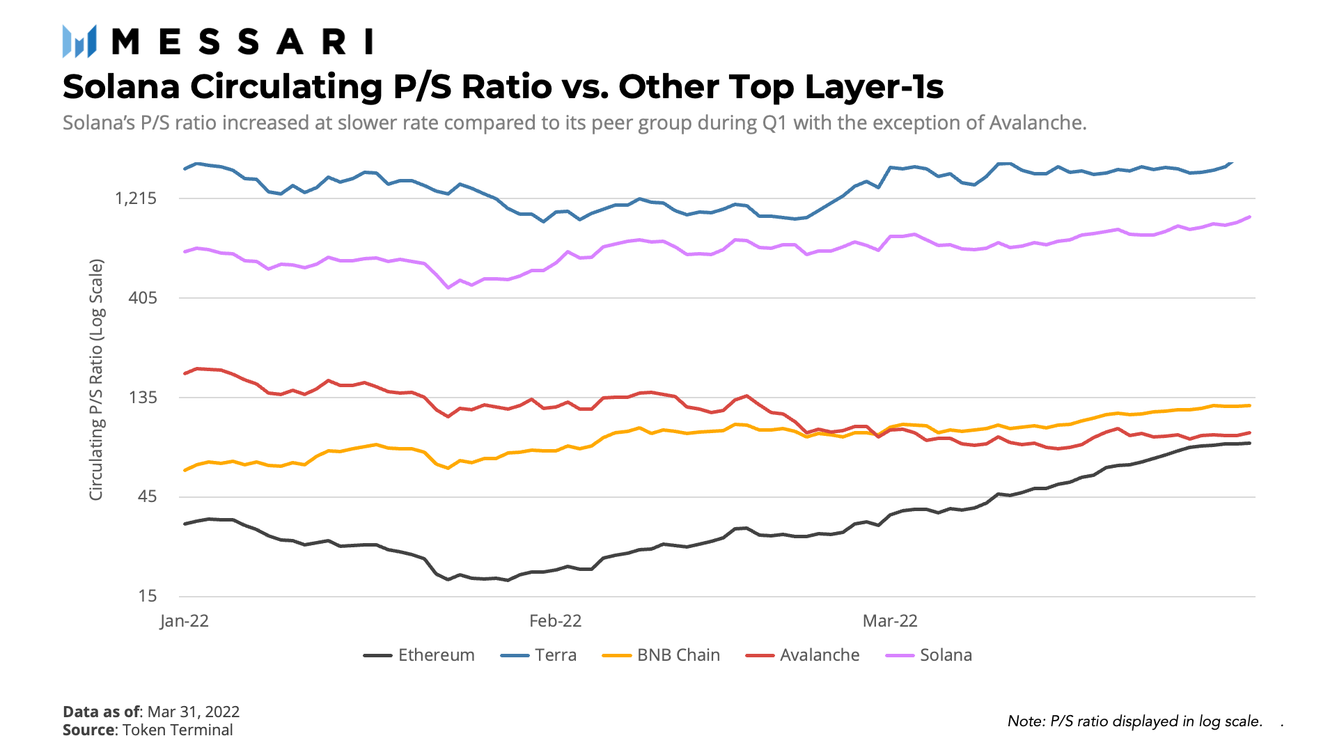 State of Solana Q1 2022 | Messari