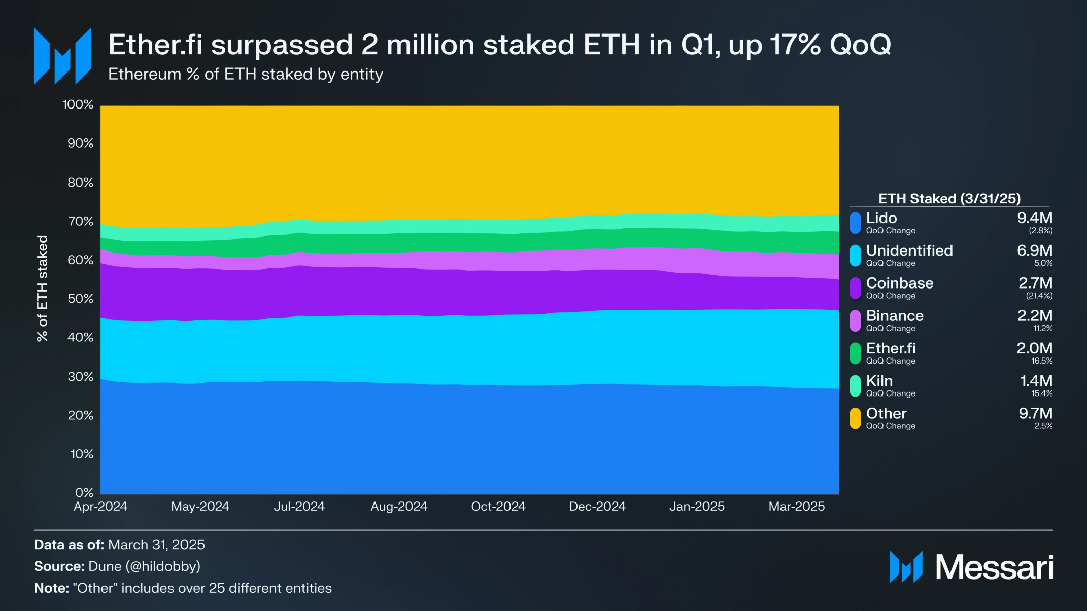 State of Ethereum Q1 2025 | Messari