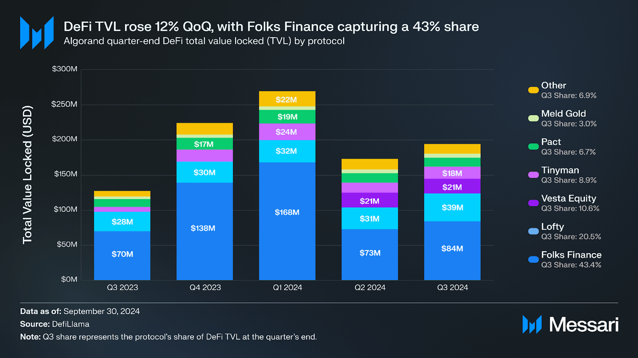 Algorand Q3 2024 Brief | Messari
