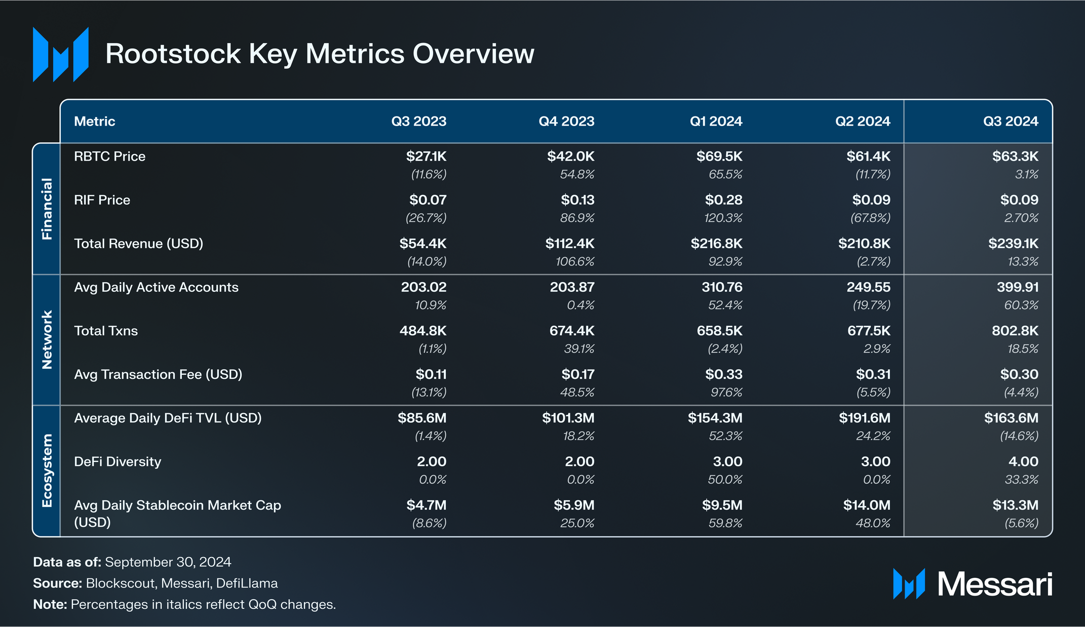 State of Rootstock Q3 2024 | Messari