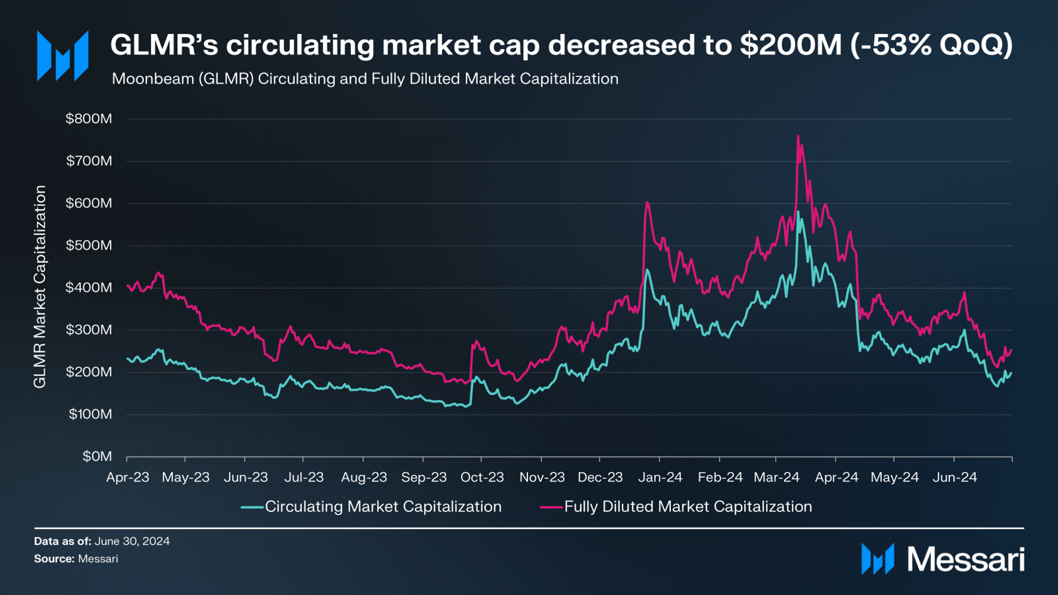 Moonbeam Q2 2024 Brief | Messari