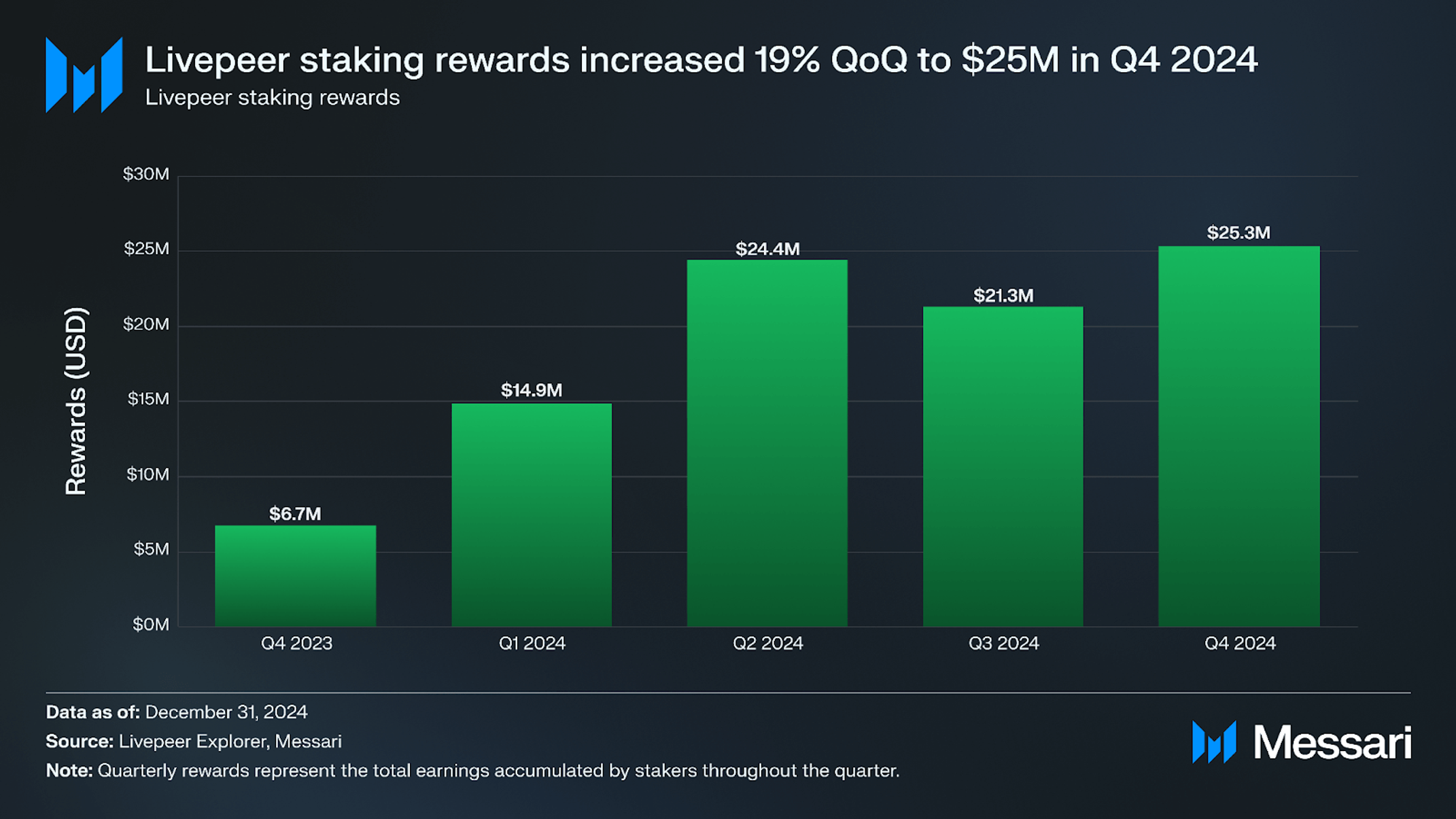 Livepeer Q4 2024 Brief | Messari