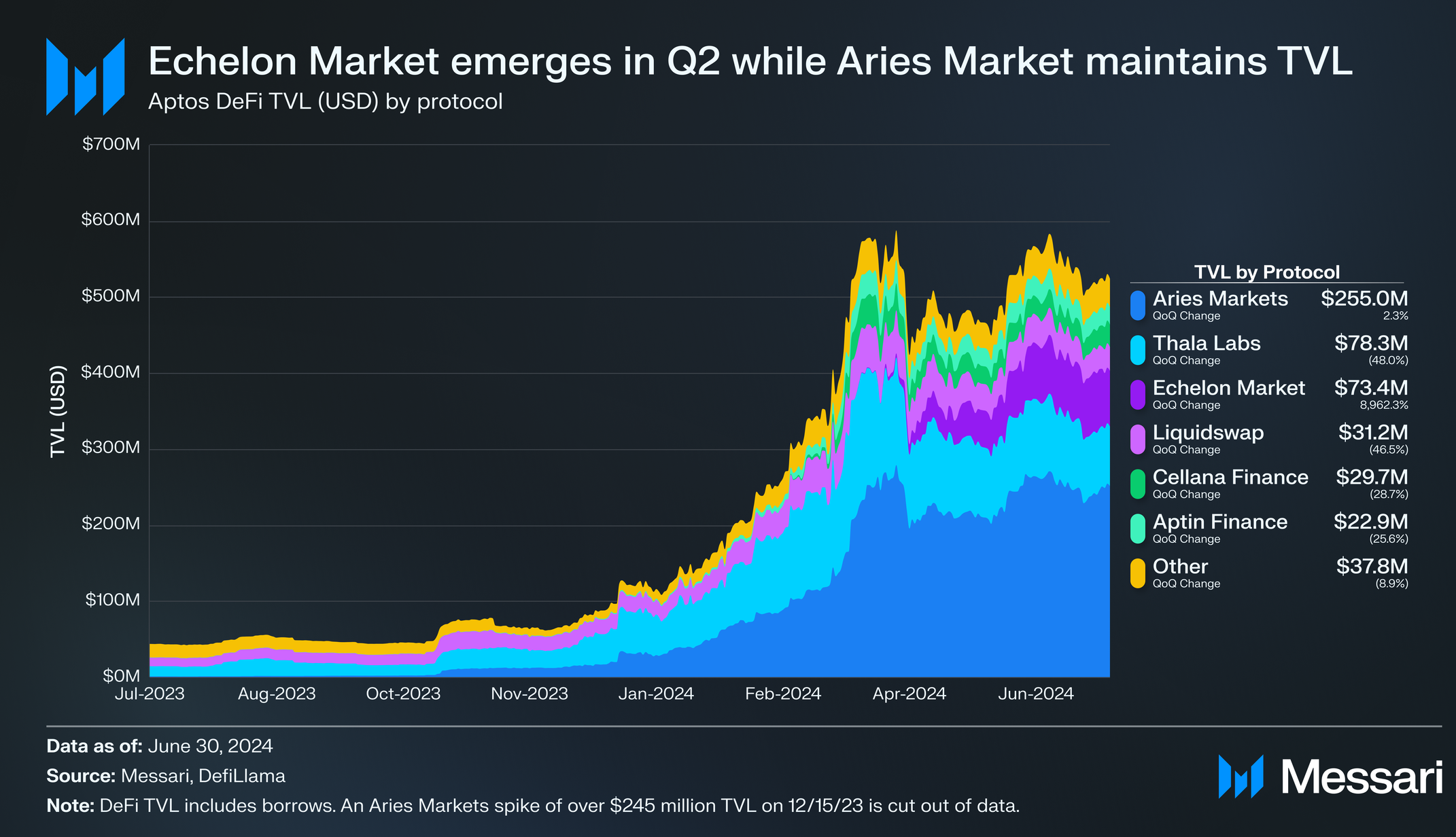 State of Aptos Q2 2024 | Messari