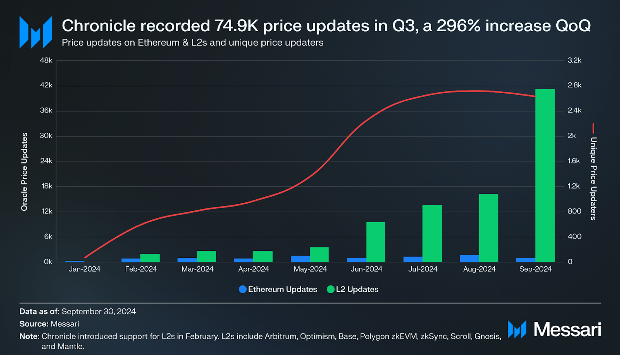 State of Chronicle Q3 2024 | Messari