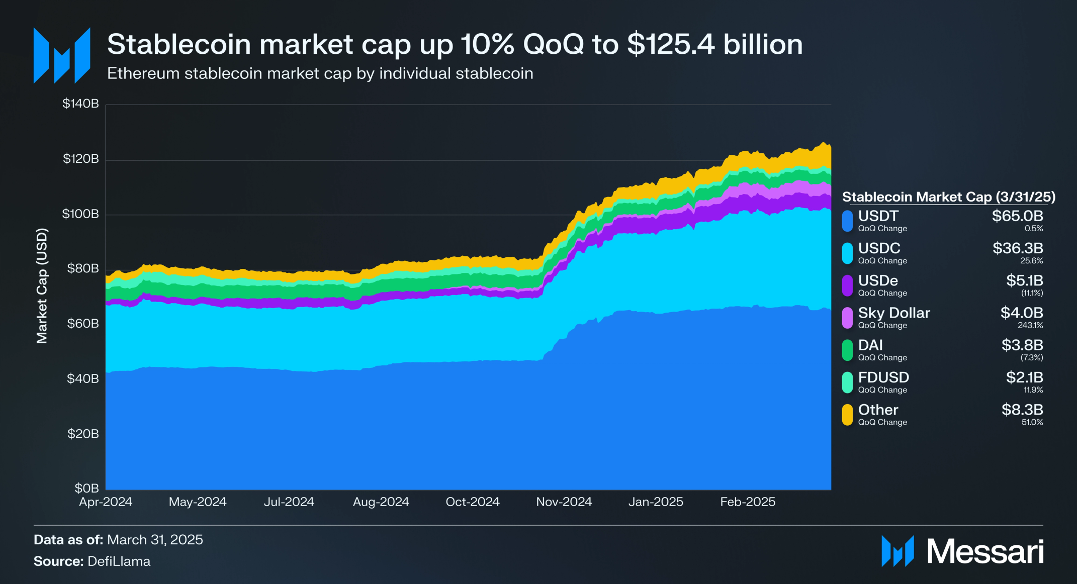 State of Ethereum Q1 2025 | Messari