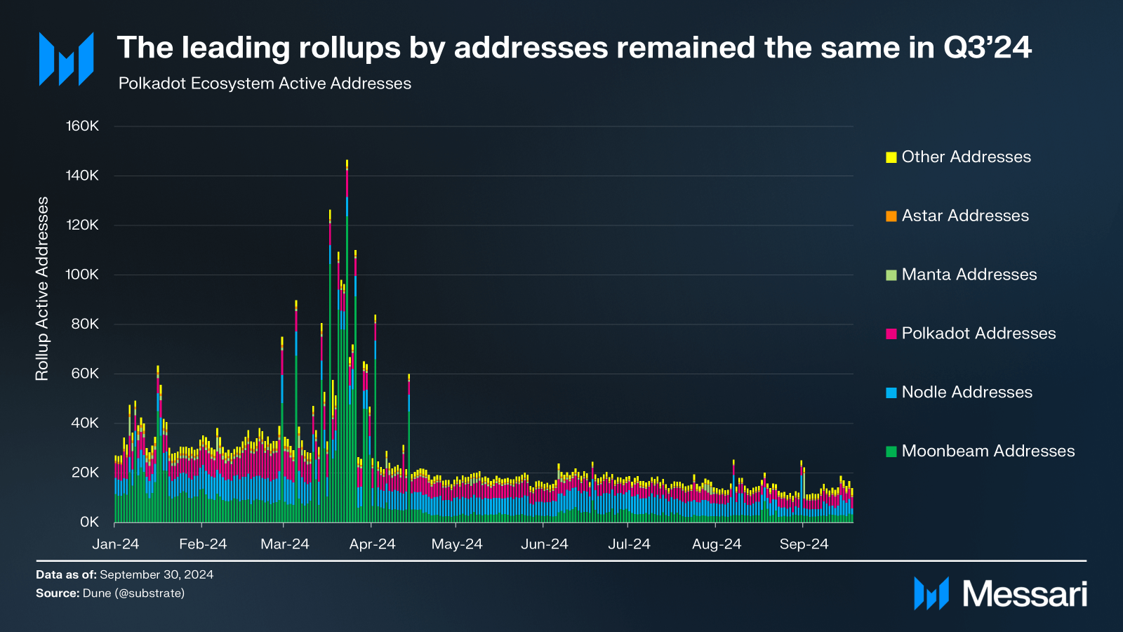 State of Polkadot Q3 2024 | Messari