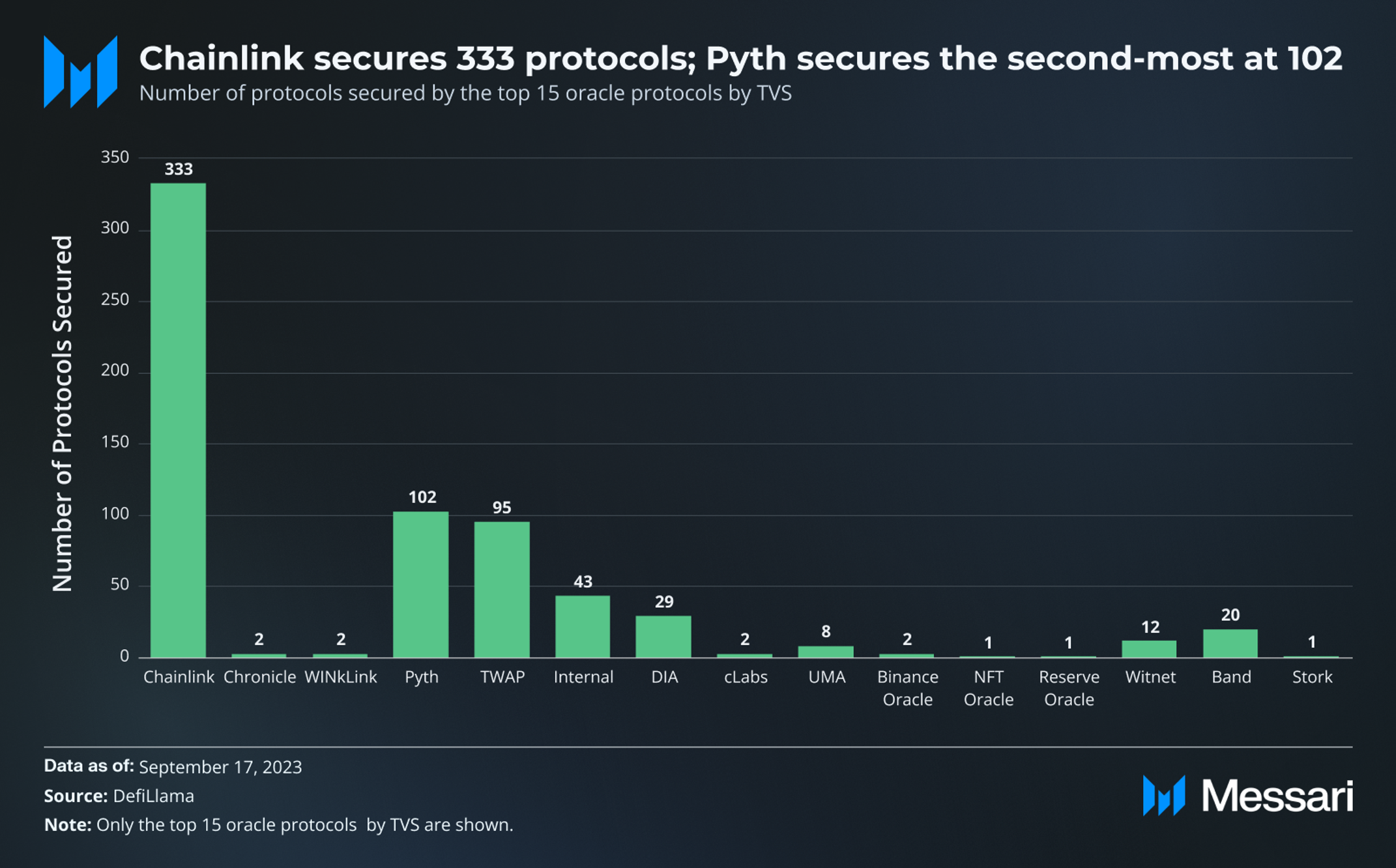 Verifiable Blockchain Oracles on Chronicle Protocol | Messari