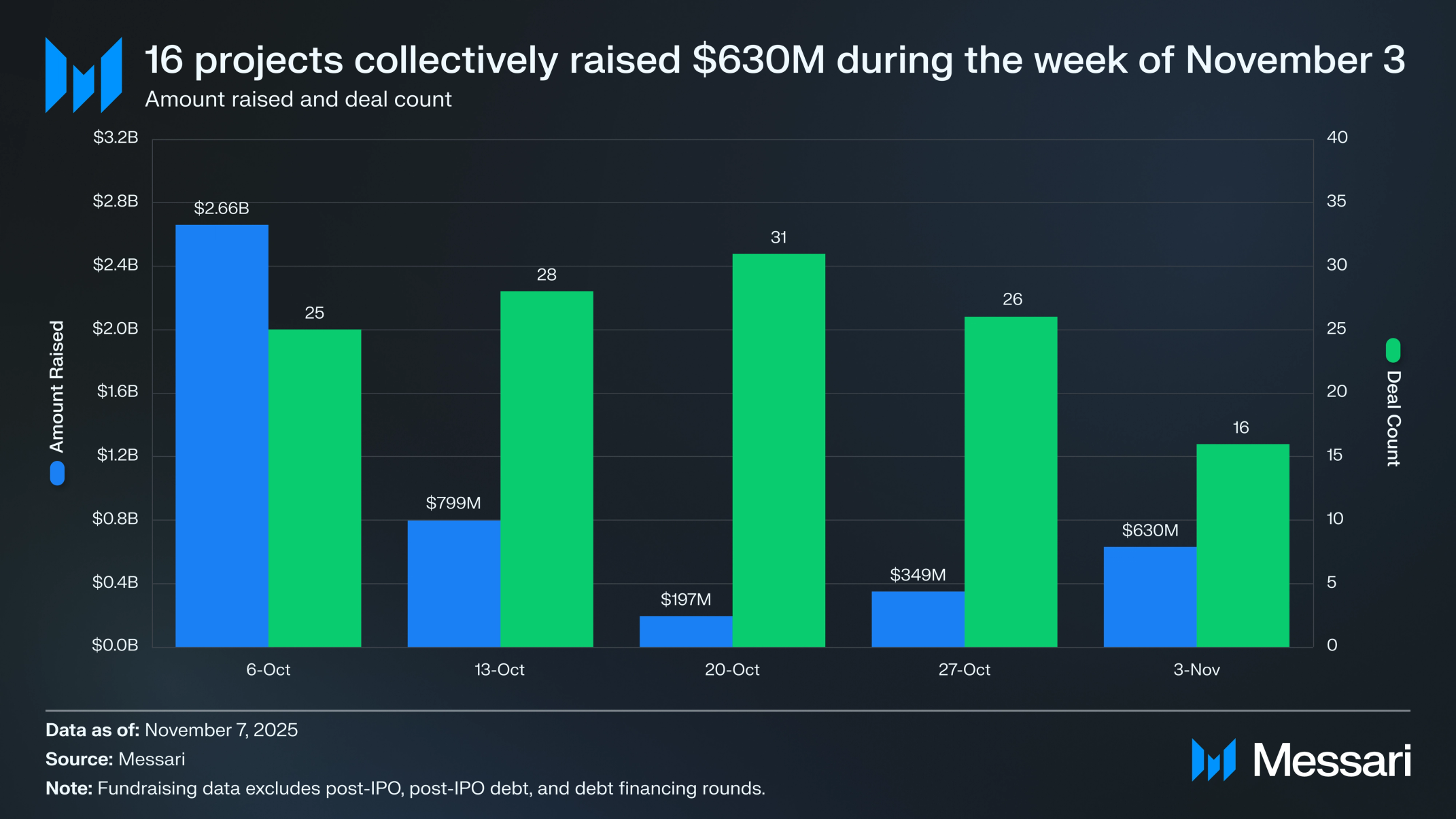 Crypto Venture Weekly: November 3-7, 2025 | Messari
