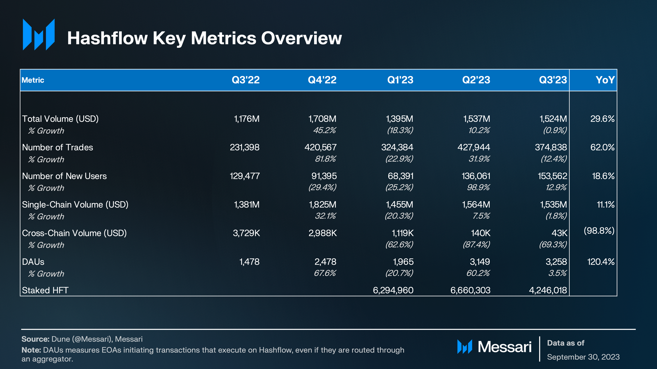 State of Hashflow Q3 2023 | Messari