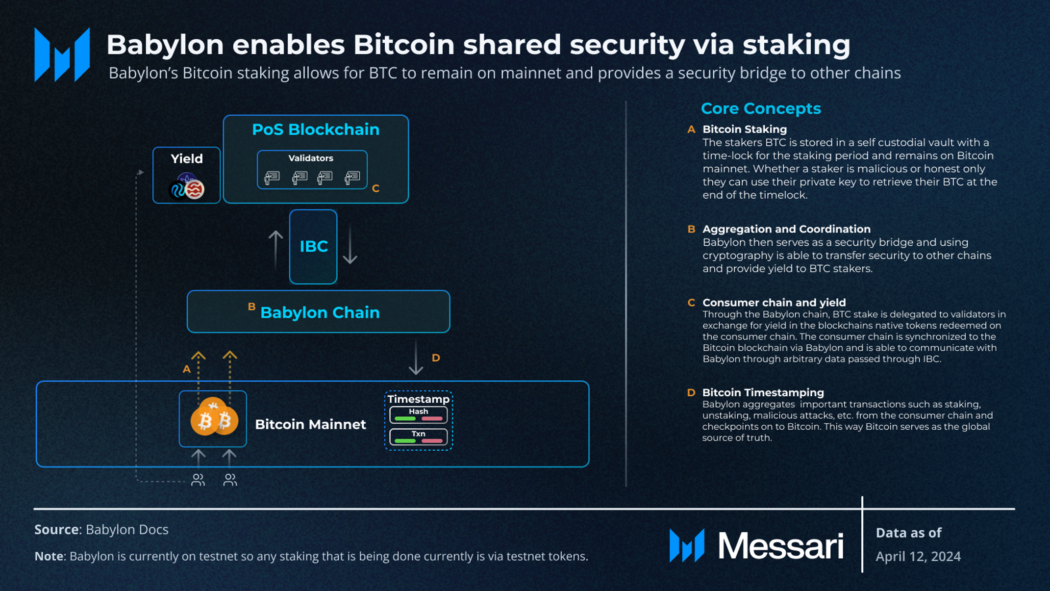 Babylon: Bitcoin Shared Security and Staking | Messari