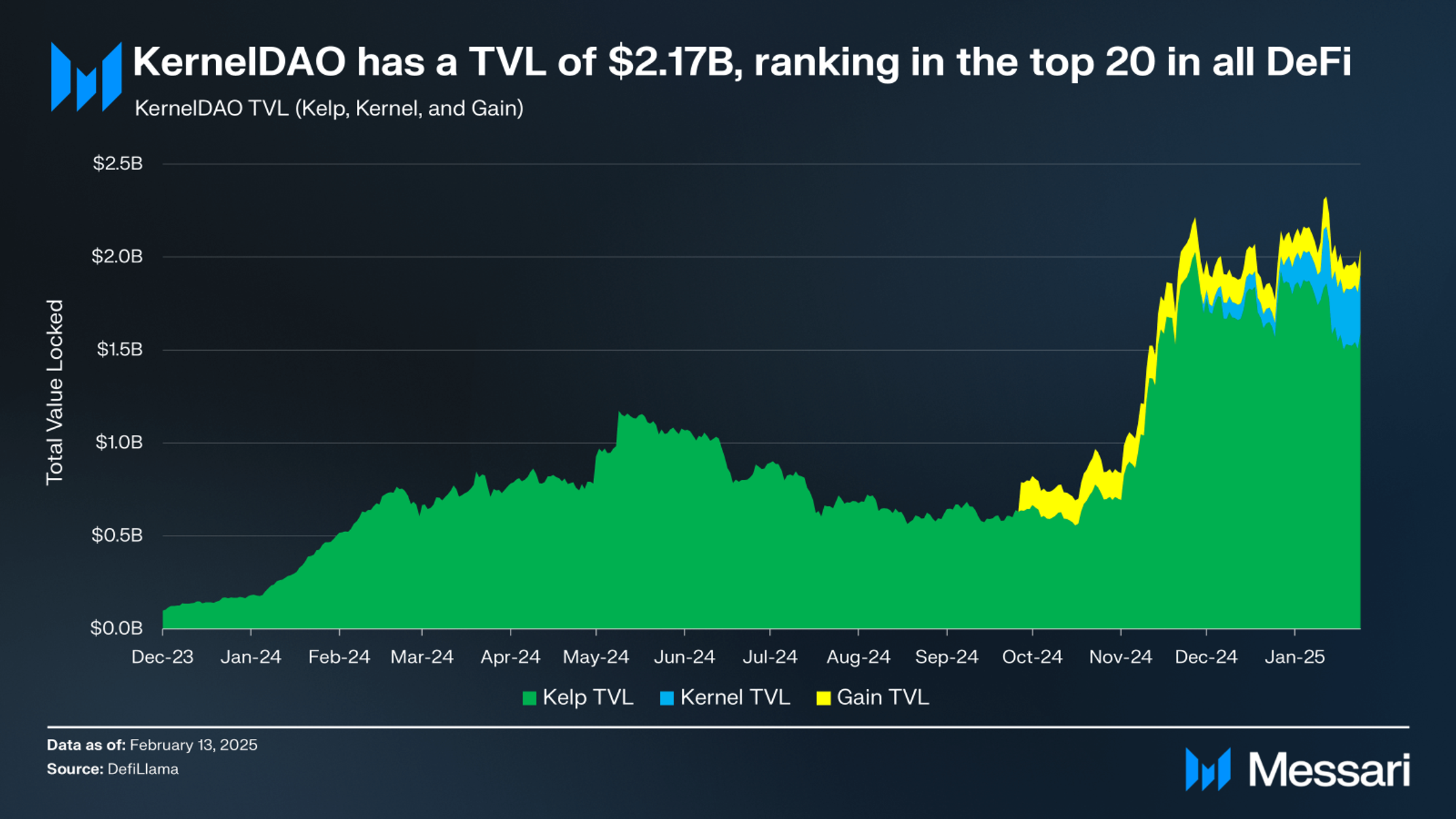 The Rise of KernelDAO | Messari