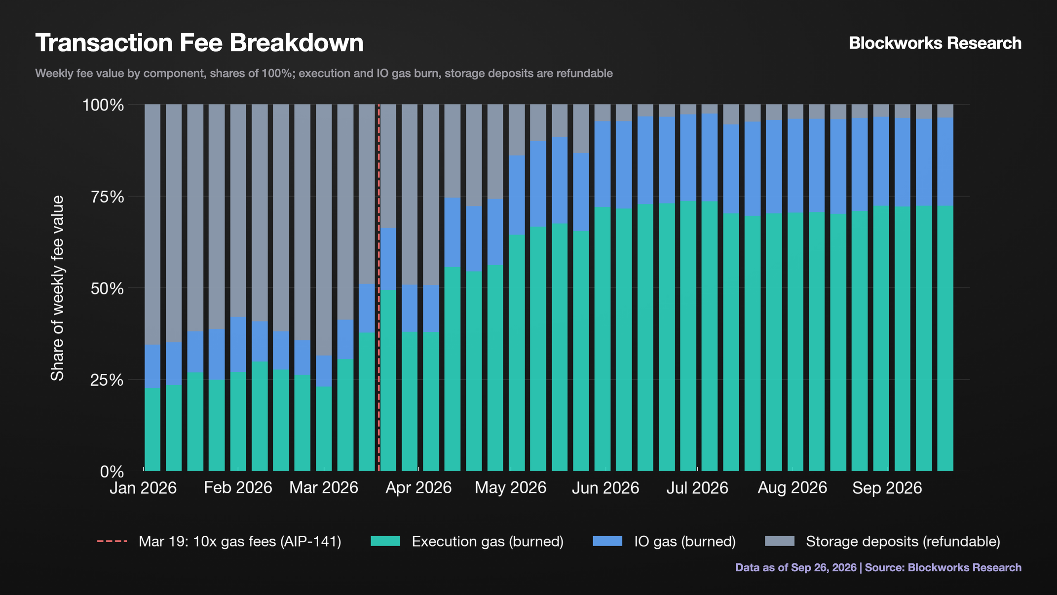 View full size Transaction Fee Breakdown