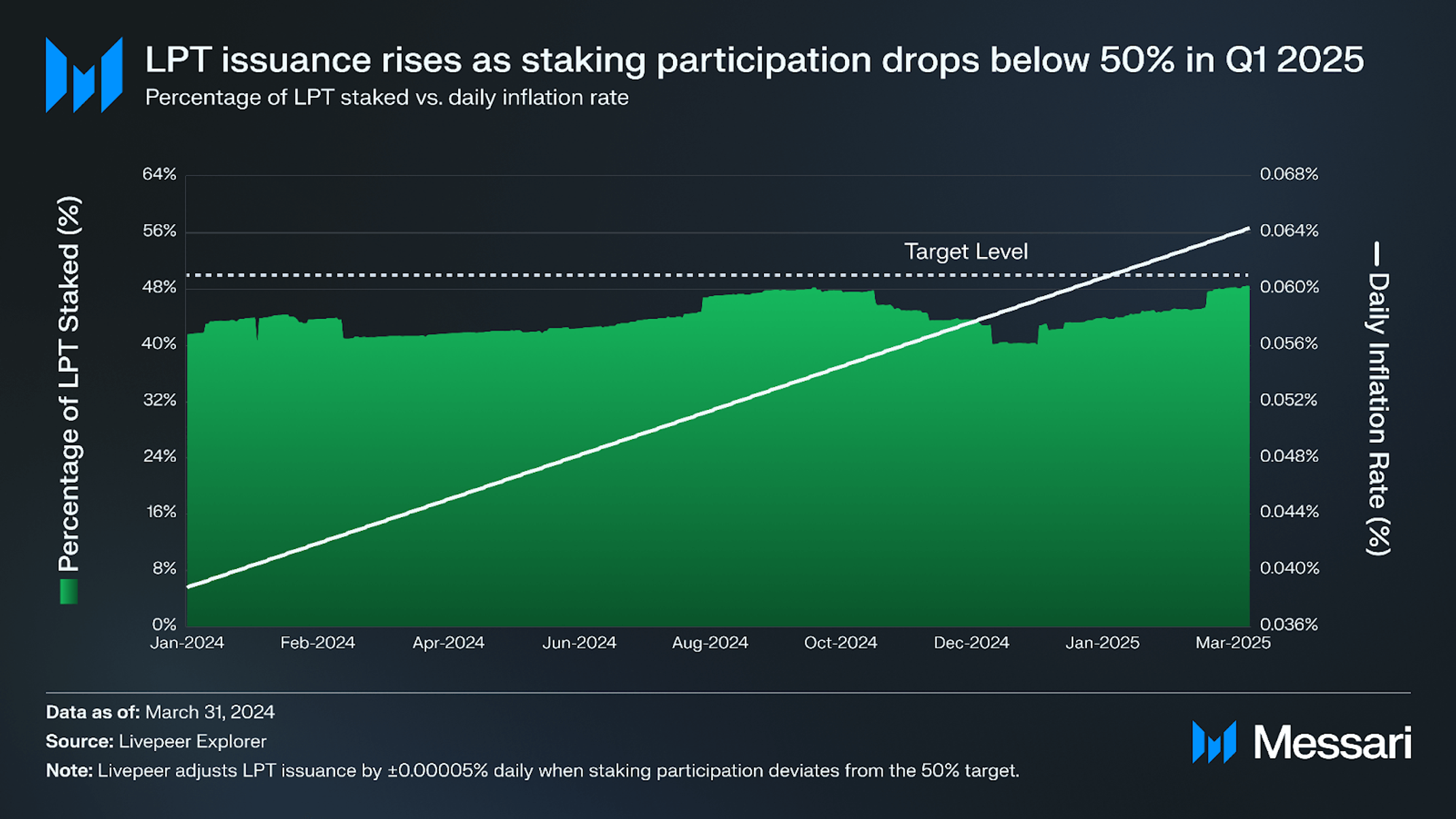 State of Livepeer Q1 2025 | Messari