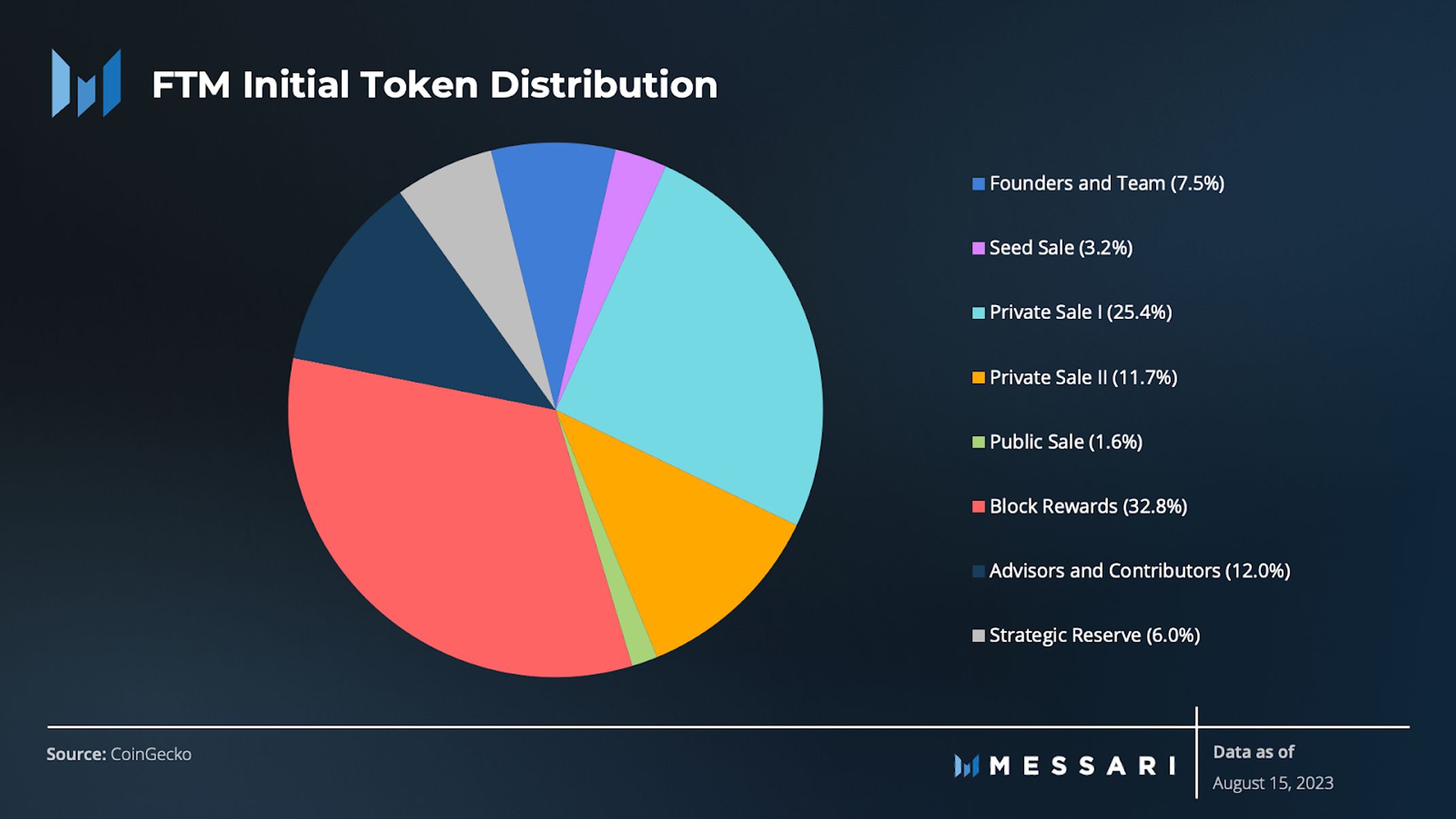 Fantom: Though DeFi-friendly measures show results, FTM remains in limbo -  AMBCrypto